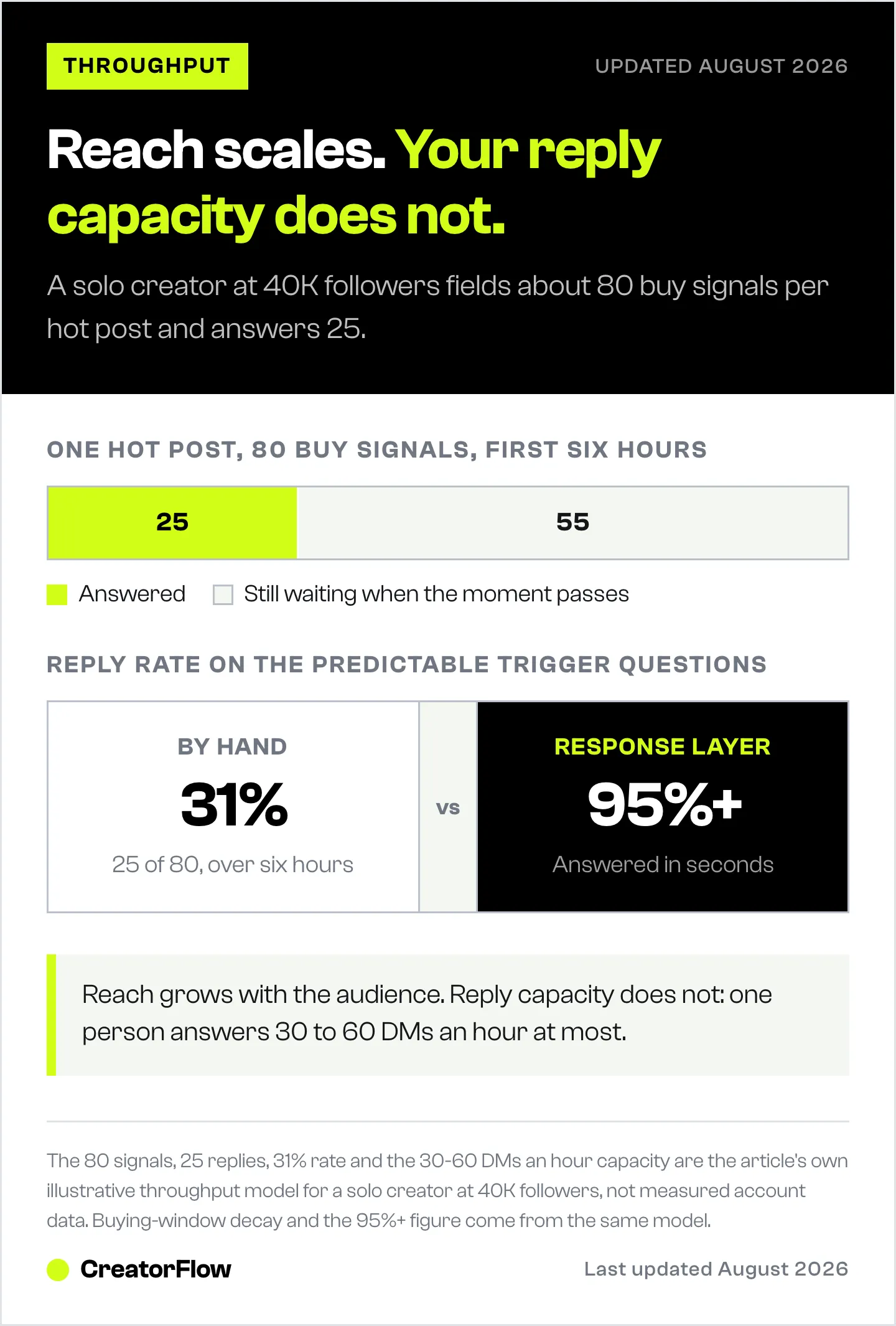 Bar showing 25 of 80 buy signals answered in the hot window after one post at 40K followers, next to a comparison of manual reply rate against a response layer.