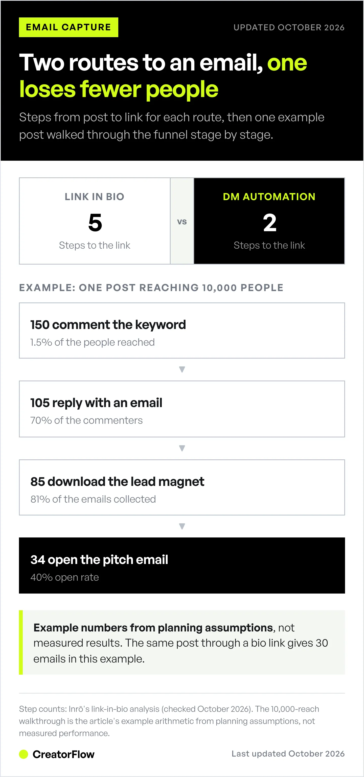 Five steps to a link through a bio link versus two through DM automation, then an example funnel where one post reaching 10,000 people ends in 34 opened pitch emails.