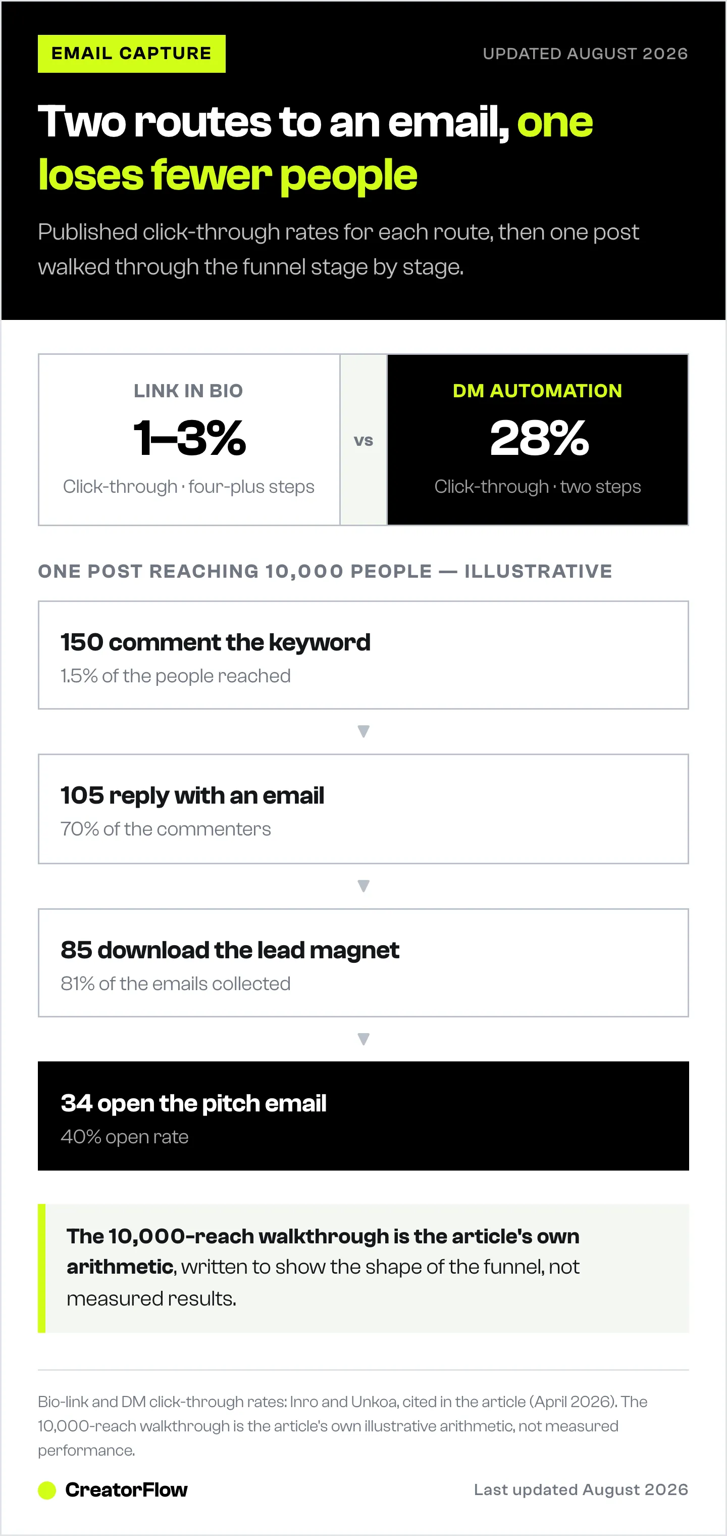 Comparison of published click-through rates for a bio link versus DM automation, followed by a worked funnel showing how 10,000 post impressions narrow down to 34 opened pitch emails.
