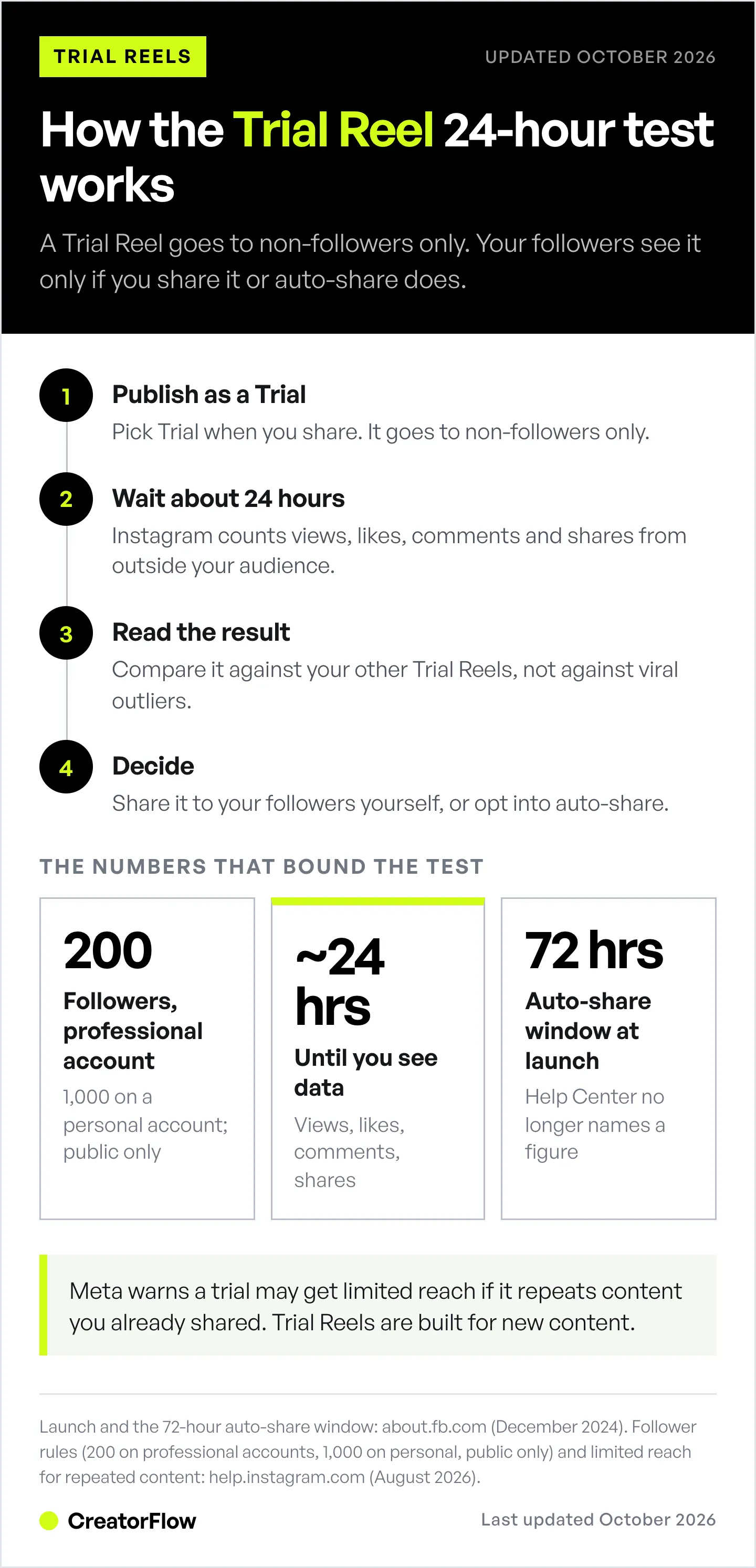 Four-step cycle of an Instagram Trial Reel from publishing to non-followers through the 24-hour result to the share decision, with the 200-follower rule for professional accounts.