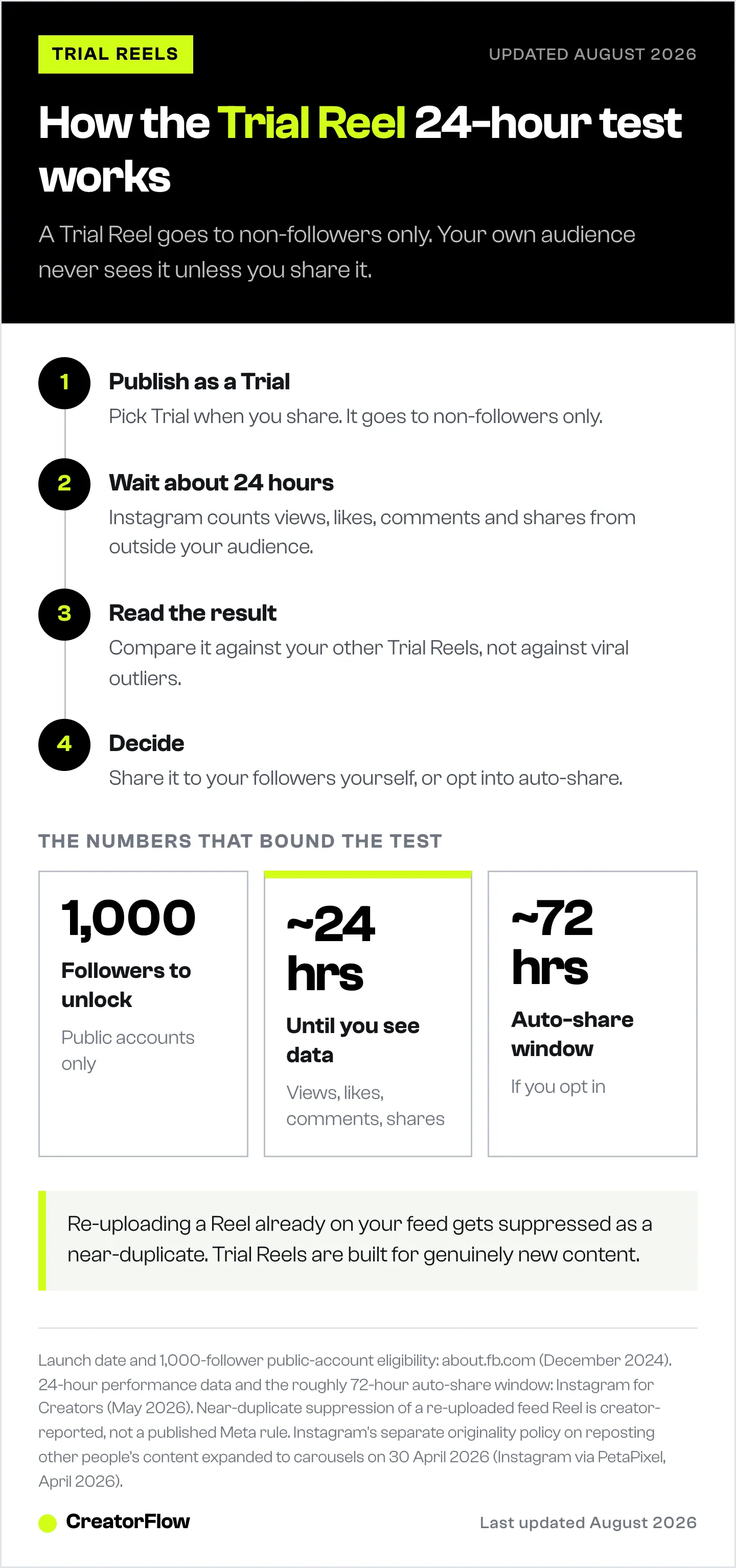 Four-step cycle of an Instagram Trial Reel from publishing to non-followers through the 24-hour result to the share decision, with the follower threshold and auto-share window.