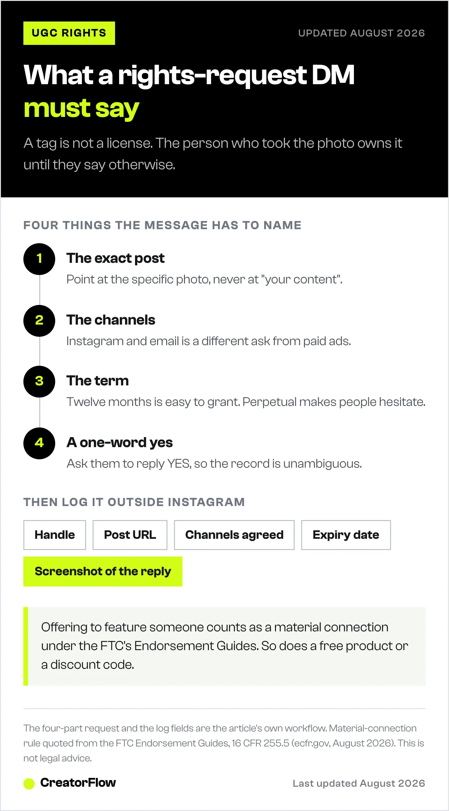 The four elements a UGC rights-request DM needs, covering the exact post, the channels, the term and a one-word yes, plus the fields to log once permission is granted.