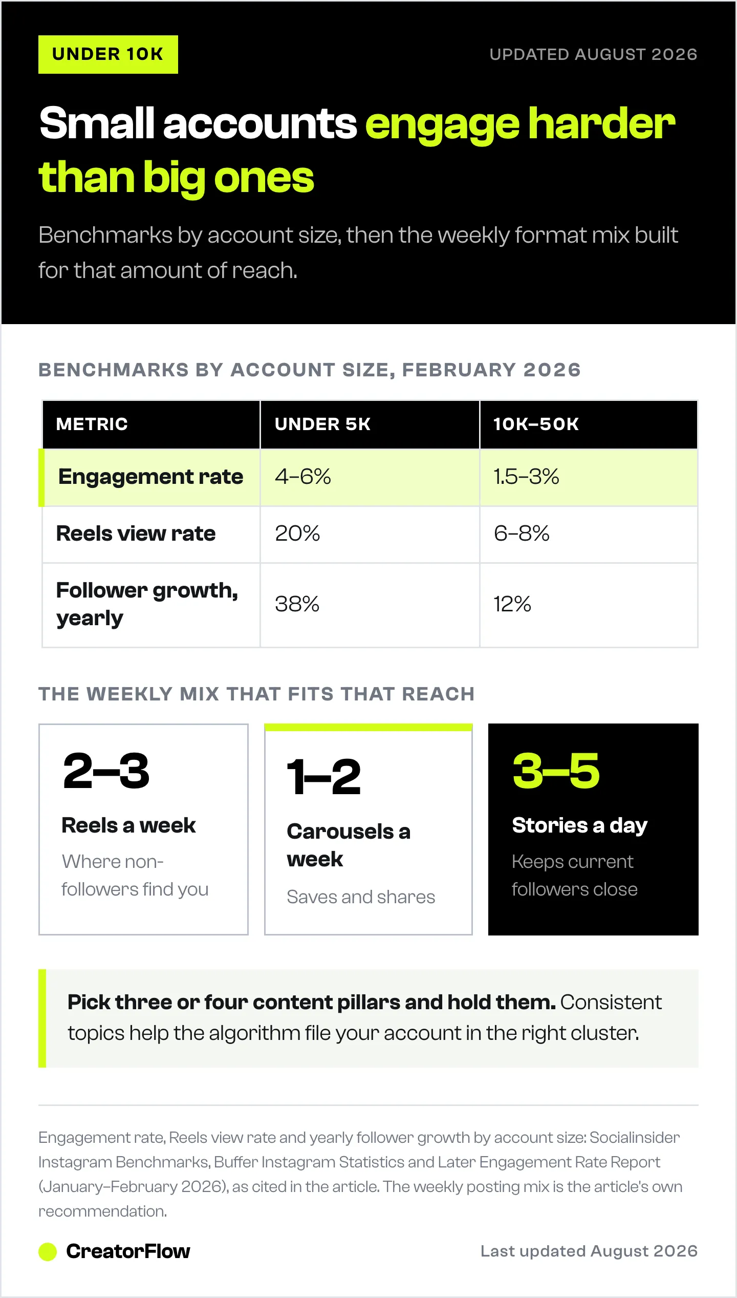 Table comparing engagement rate, Reels view rate and yearly follower growth for accounts under 5K against accounts of 10K to 50K, followed by the weekly posting mix for small creators.