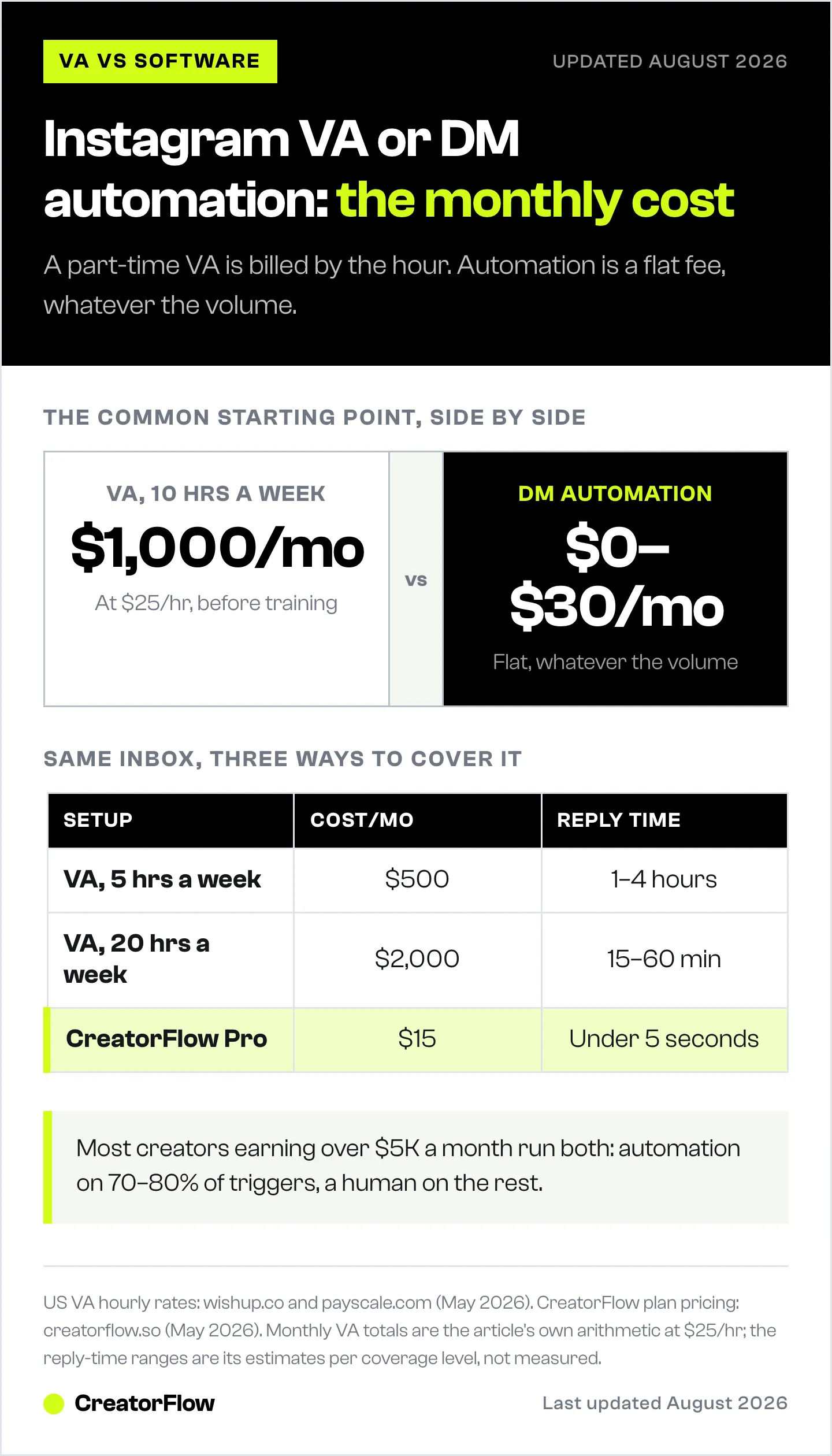 Monthly cost comparison for handling Instagram DMs, showing a part-time virtual assistant billed by the hour against flat-rate DM automation, with reply times for each.