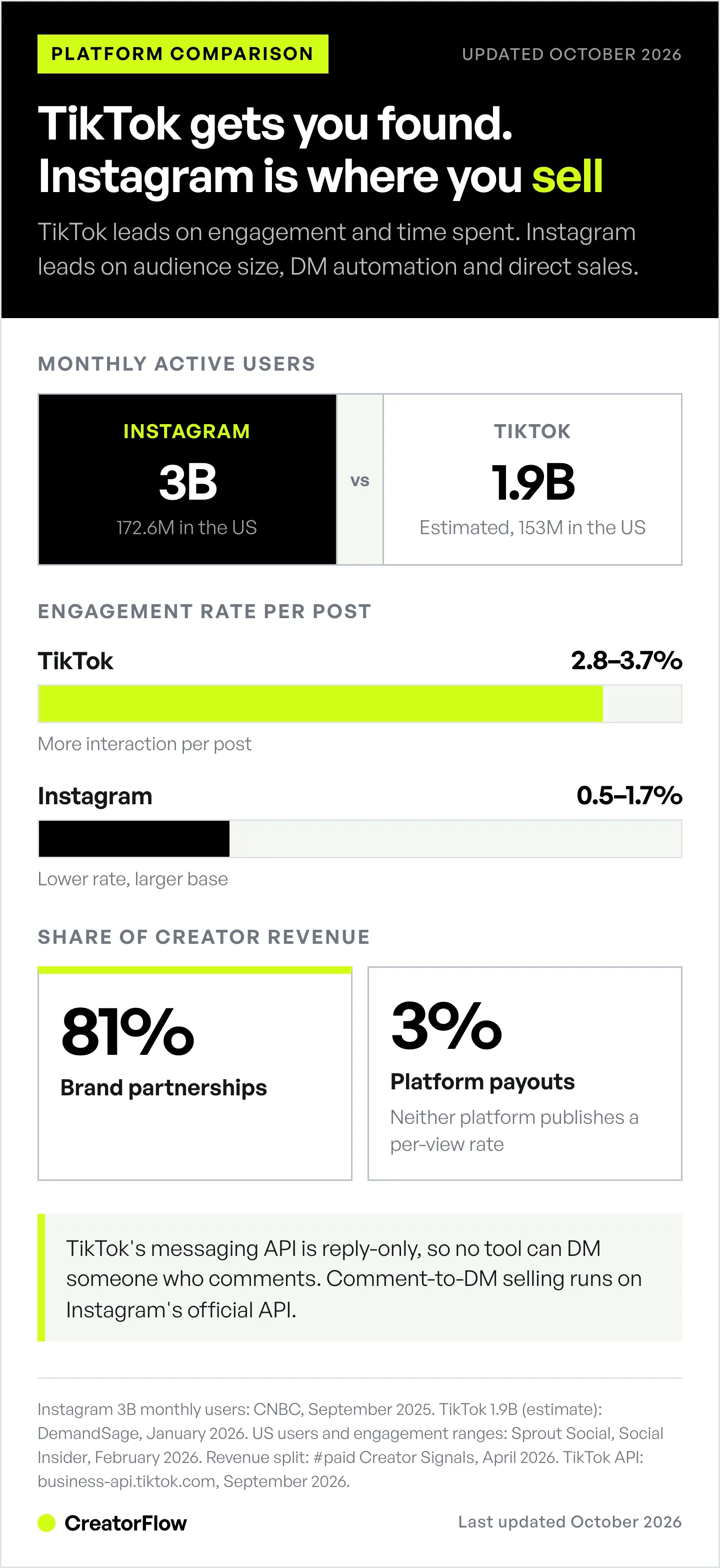 Side-by-side comparison of Instagram and TikTok for creators: 3 billion versus an estimated 1.9 billion monthly users, engagement of 0.5 to 1.7 percent against 2.8 to 3.7 percent, and creator revenue mostly from brand deals.