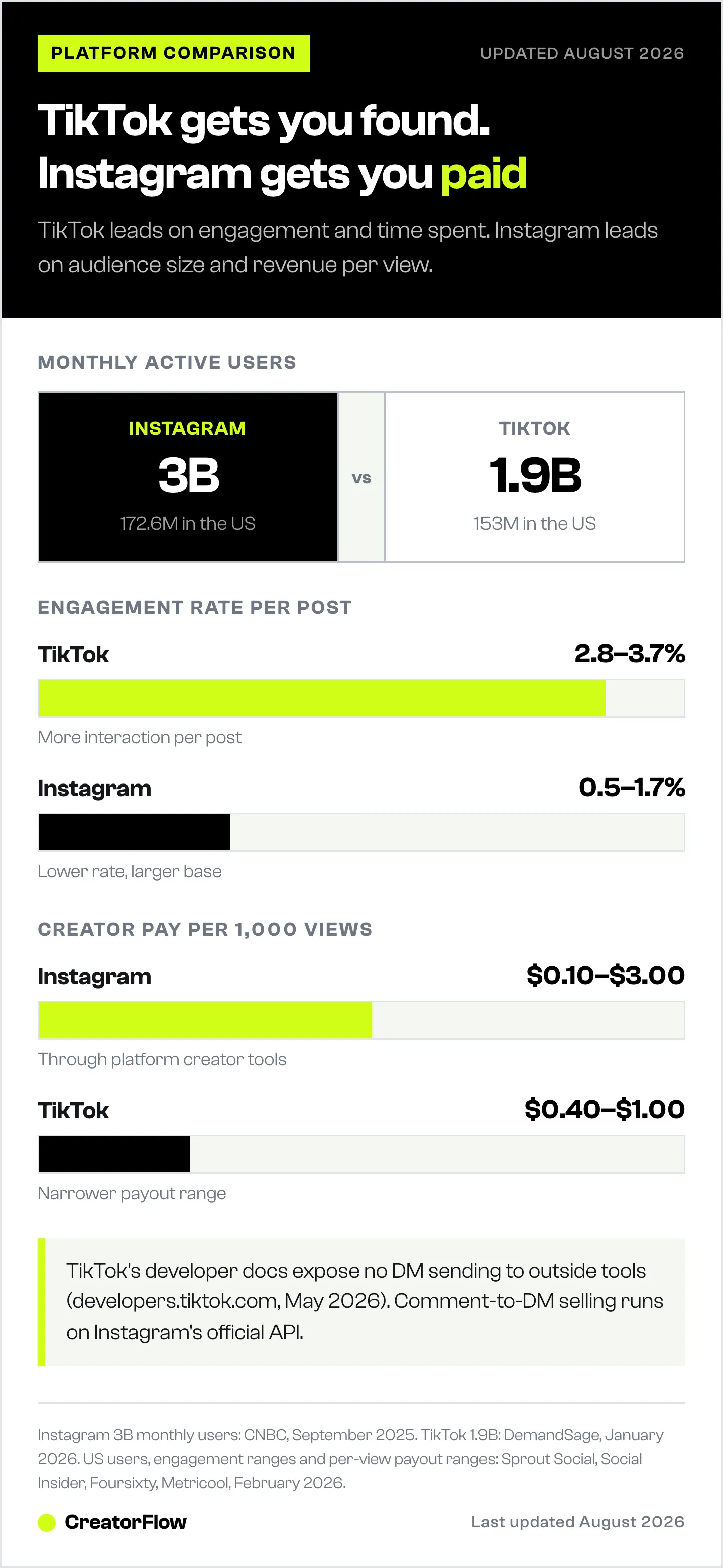 Side-by-side comparison of Instagram and TikTok for creators: 3 billion versus 1.9 billion monthly users, engagement rates of 0.5 to 1.7 percent against 2.8 to 3.7 percent, and creator pay per thousand views.