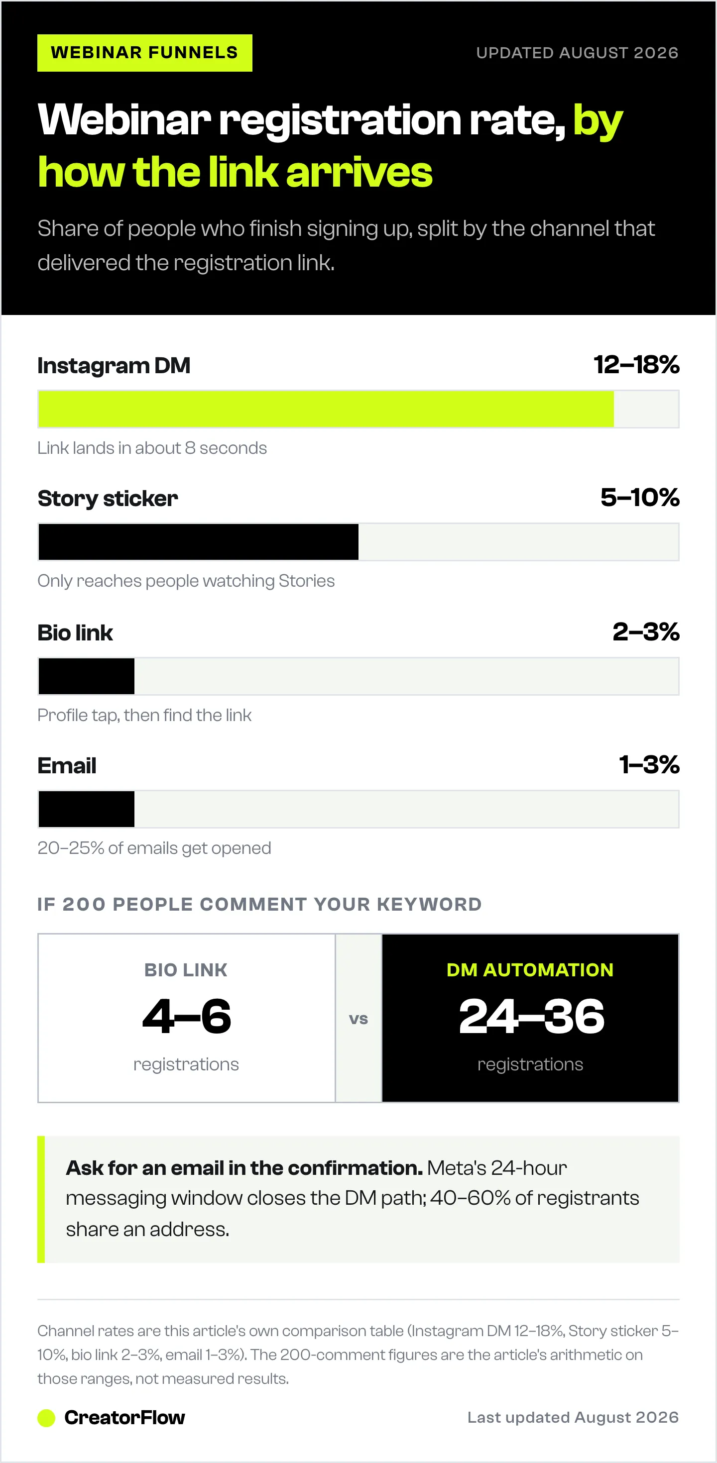 Bar chart comparing webinar registration rates by channel, with Instagram DM automation at 12 to 18 percent against 2 to 3 percent for a bio link, plus a 200-comment worked example.