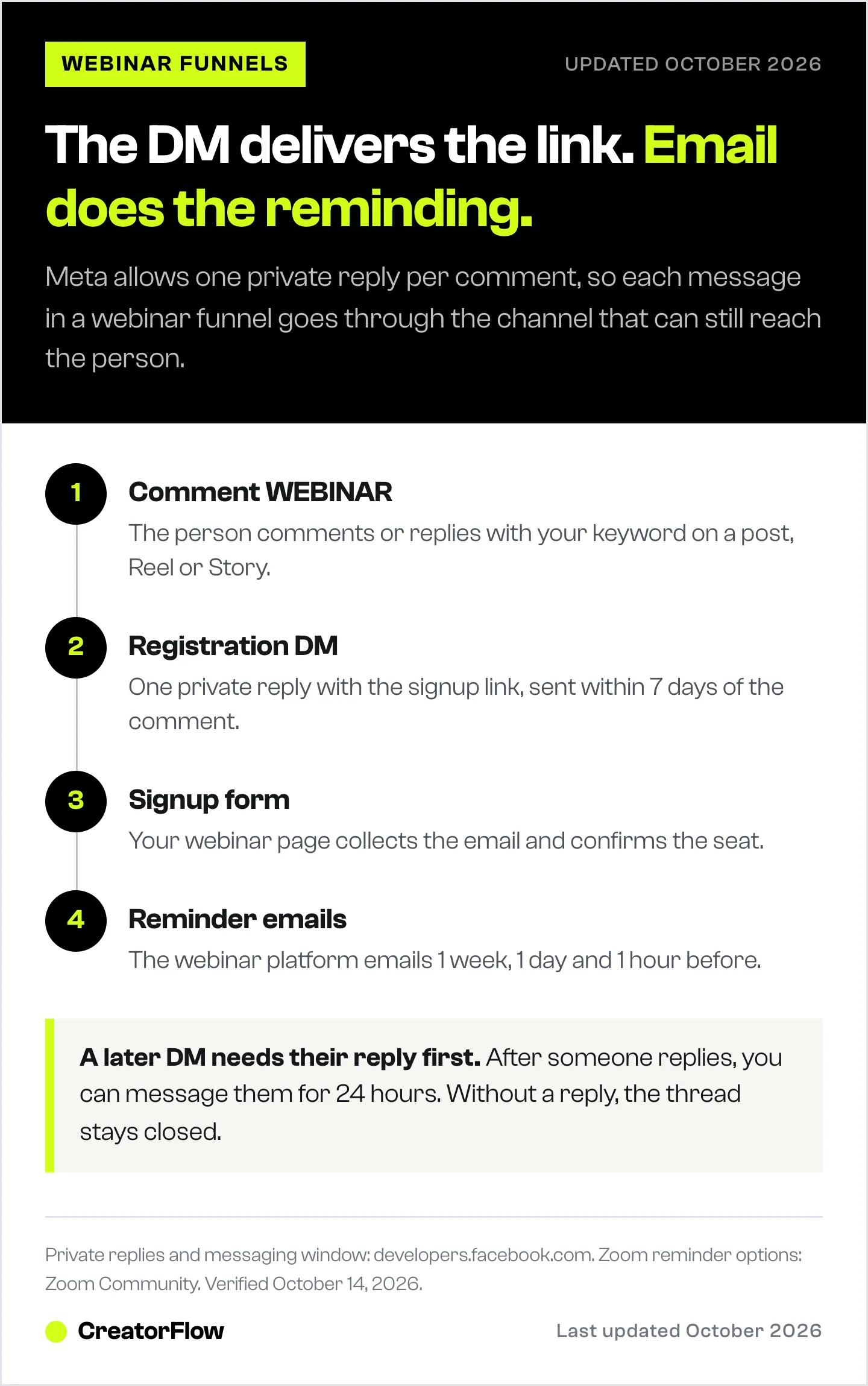 Flow showing who sends each webinar message: CreatorFlow sends the registration DM after a keyword comment, the signup form collects the email, and the webinar platform sends reminders and the replay.