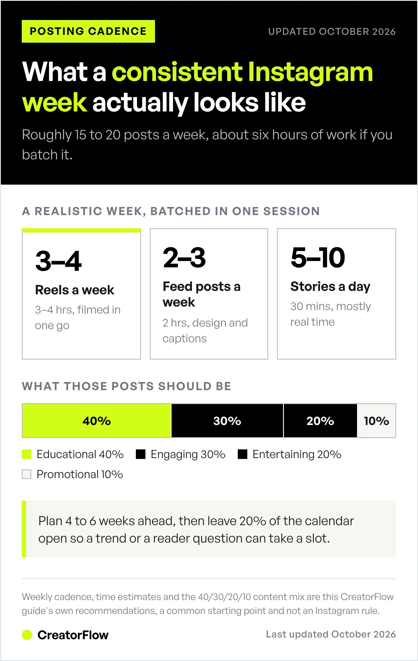 A weekly Instagram posting plan showing three to four Reels, two to three feed posts and five to ten Stories a day, with the recommended 40/30/20/10 split of content types.