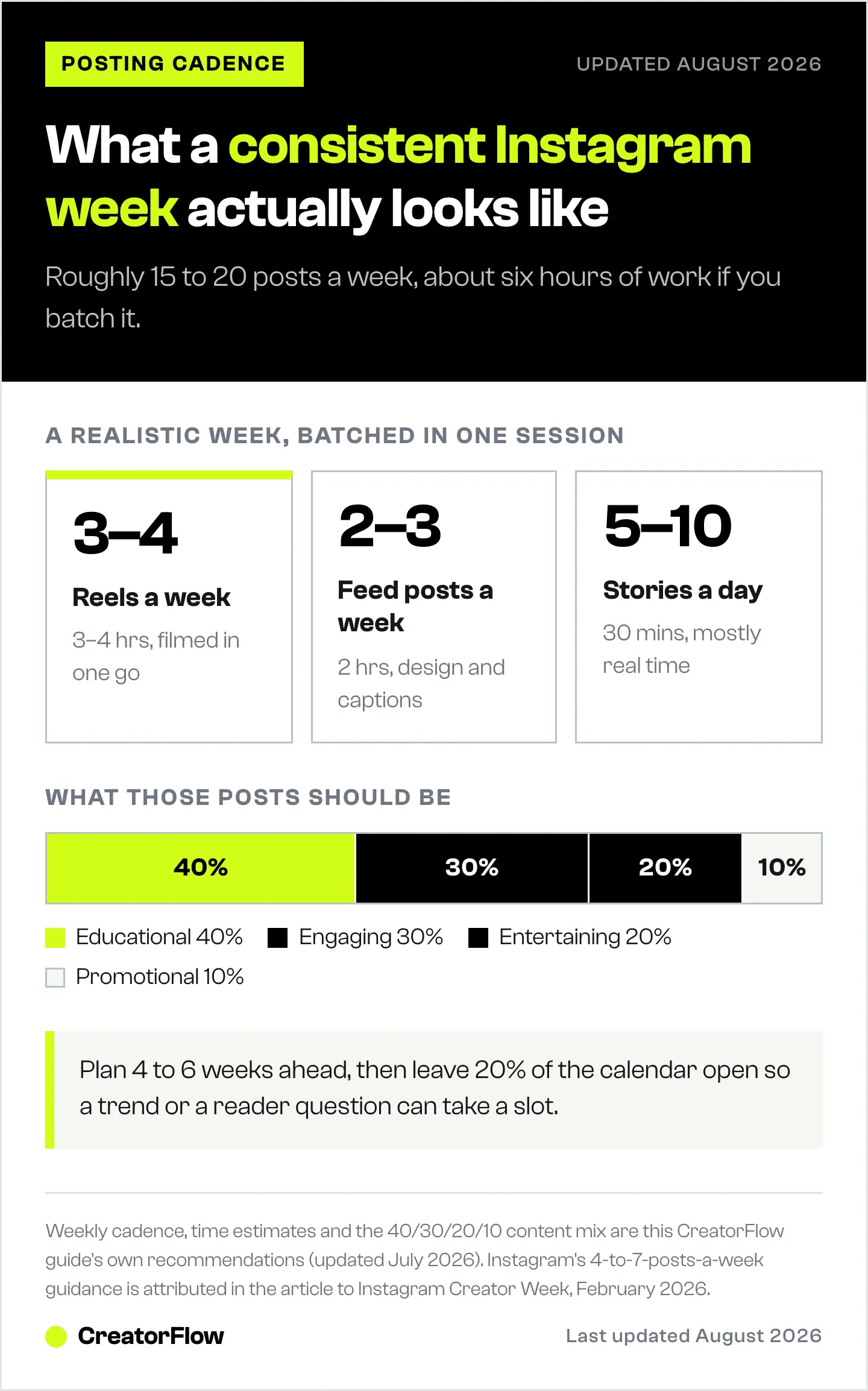 A weekly Instagram posting plan showing three to four Reels, two to three feed posts and five to ten Stories a day, with the recommended 40/30/20/10 split of content types.