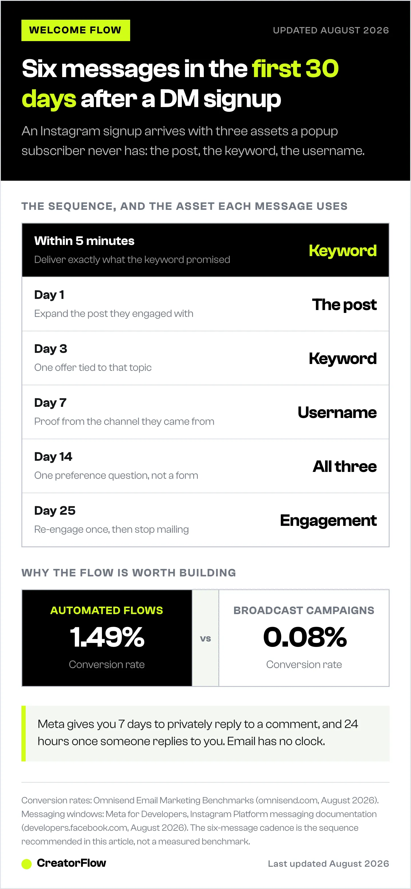 Timeline of a six-message Instagram welcome flow from five minutes to day twenty-five, showing which signup asset each message uses, next to automated versus broadcast email conversion rates.