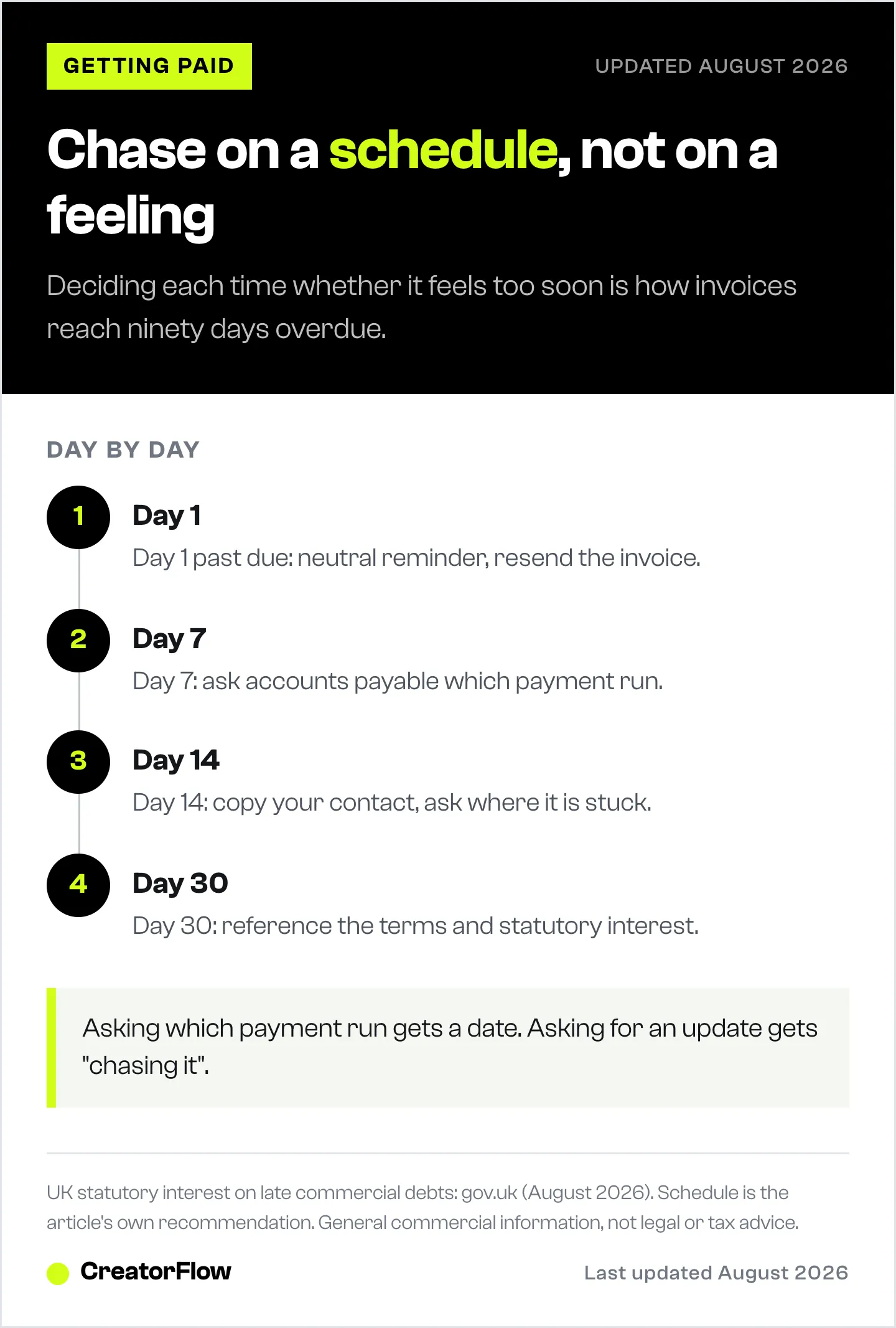 Four-stage schedule for chasing an unpaid creator invoice, from a neutral reminder the day after it falls due through to referencing payment terms at thirty days.