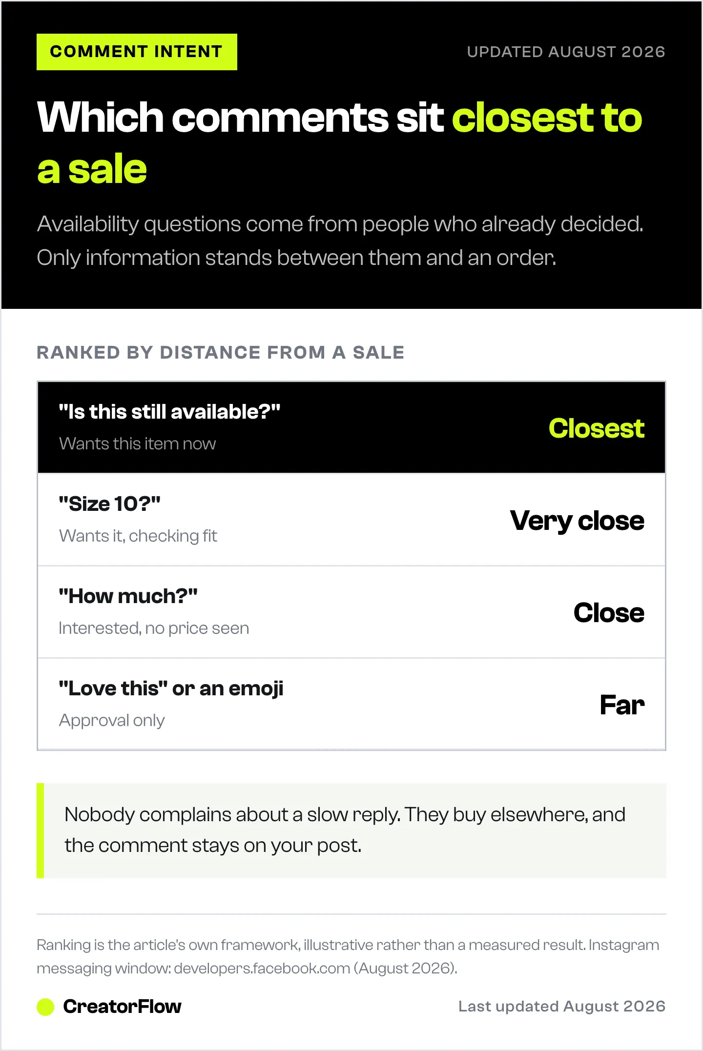 Ranked ladder of Instagram product-post comments by how close each one sits to a sale, with availability and sizing questions at the top and emoji approval at the bottom.