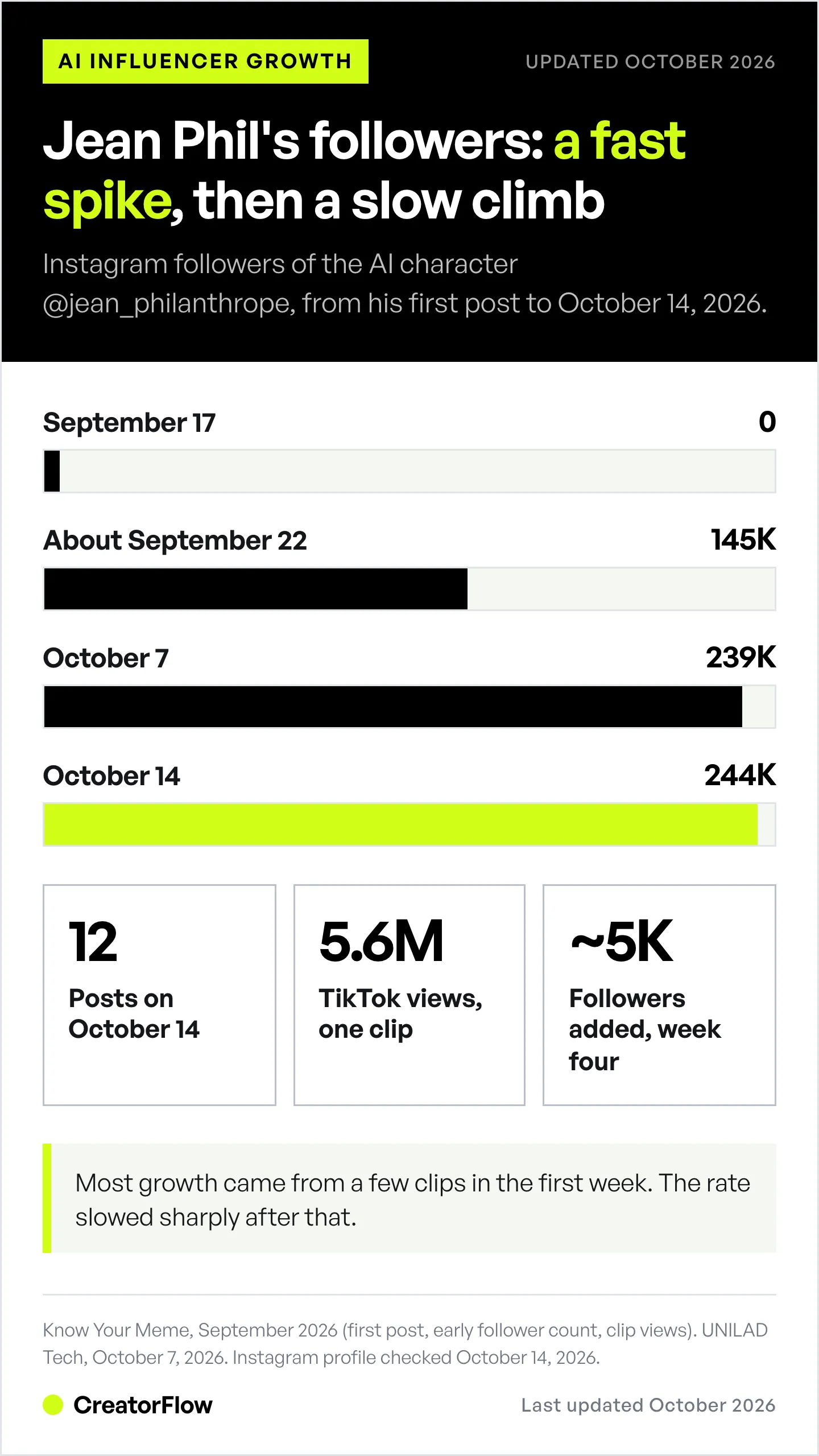 Bar chart of Jean Phil's Instagram followers rising from zero on September 17 to about 145,000 in five days and 244,000 by October 14, 2026, with the biggest clip's TikTok views and post count.