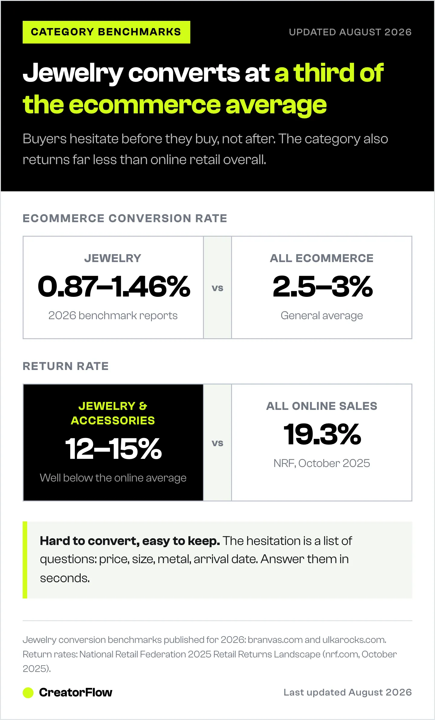 Two side-by-side comparisons showing jewelry ecommerce conversion of 0.87 to 1.46 percent against a 2.5 to 3 percent average, and 12 to 15 percent returns against 19.3 percent overall.