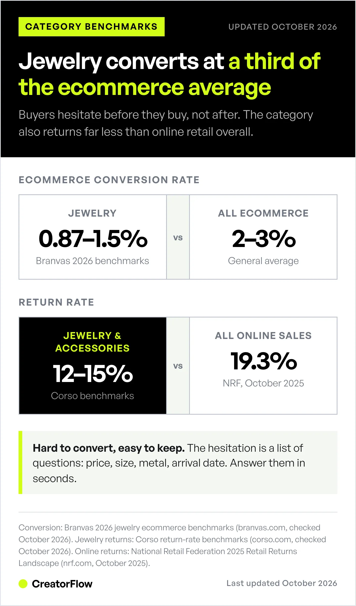 Two side-by-side comparisons showing jewelry ecommerce conversion of 0.87 to 1.5 percent against a 2 to 3 percent average, and 12 to 15 percent returns against 19.3 percent overall.