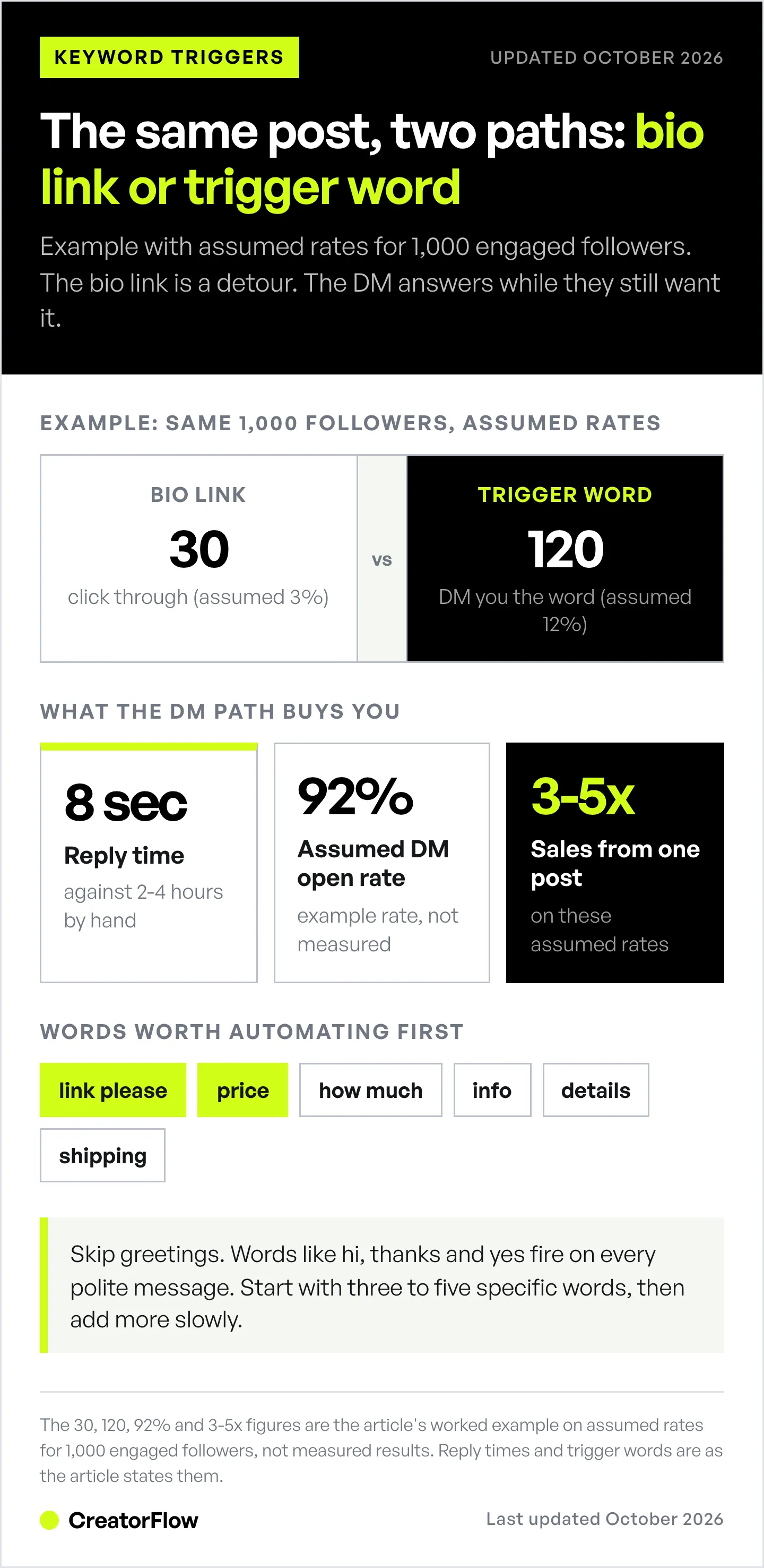 Example graphic with assumed rates, where 30 of 1,000 Instagram followers click a bio link and 120 DM a keyword trigger, plus reply time, an assumed DM open rate and trigger words.