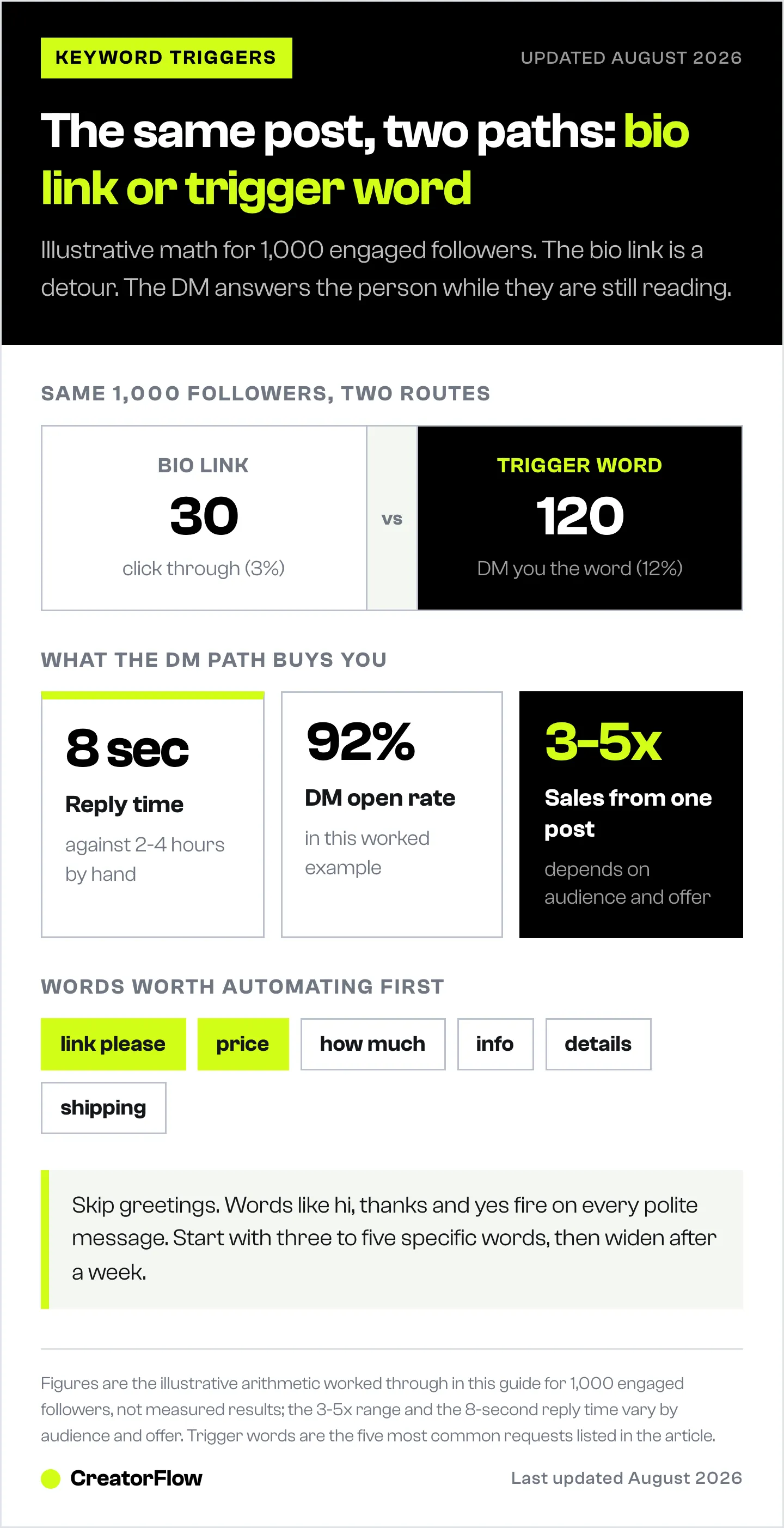 Comparison graphic showing that of 1,000 Instagram followers 30 click a bio link while 120 DM a keyword trigger, with reply time, DM open rate and the trigger words to start with.