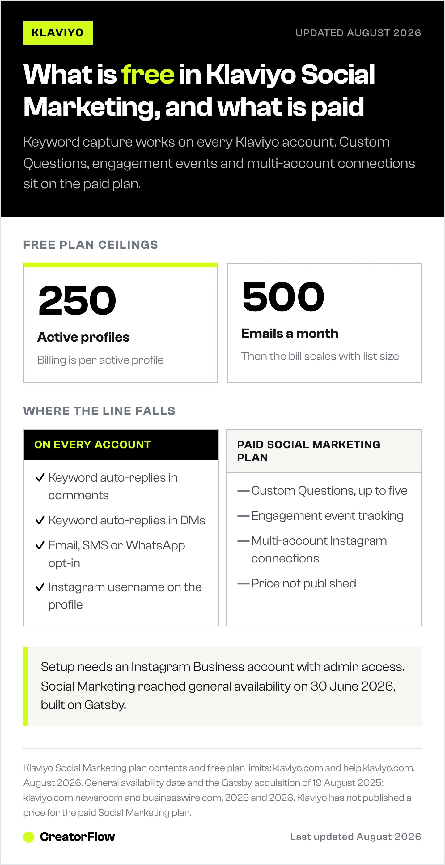Breakdown of Klaviyo Social Marketing showing the free plan ceilings of 250 active profiles and 500 emails a month, next to which capture features are free and which need the paid plan.