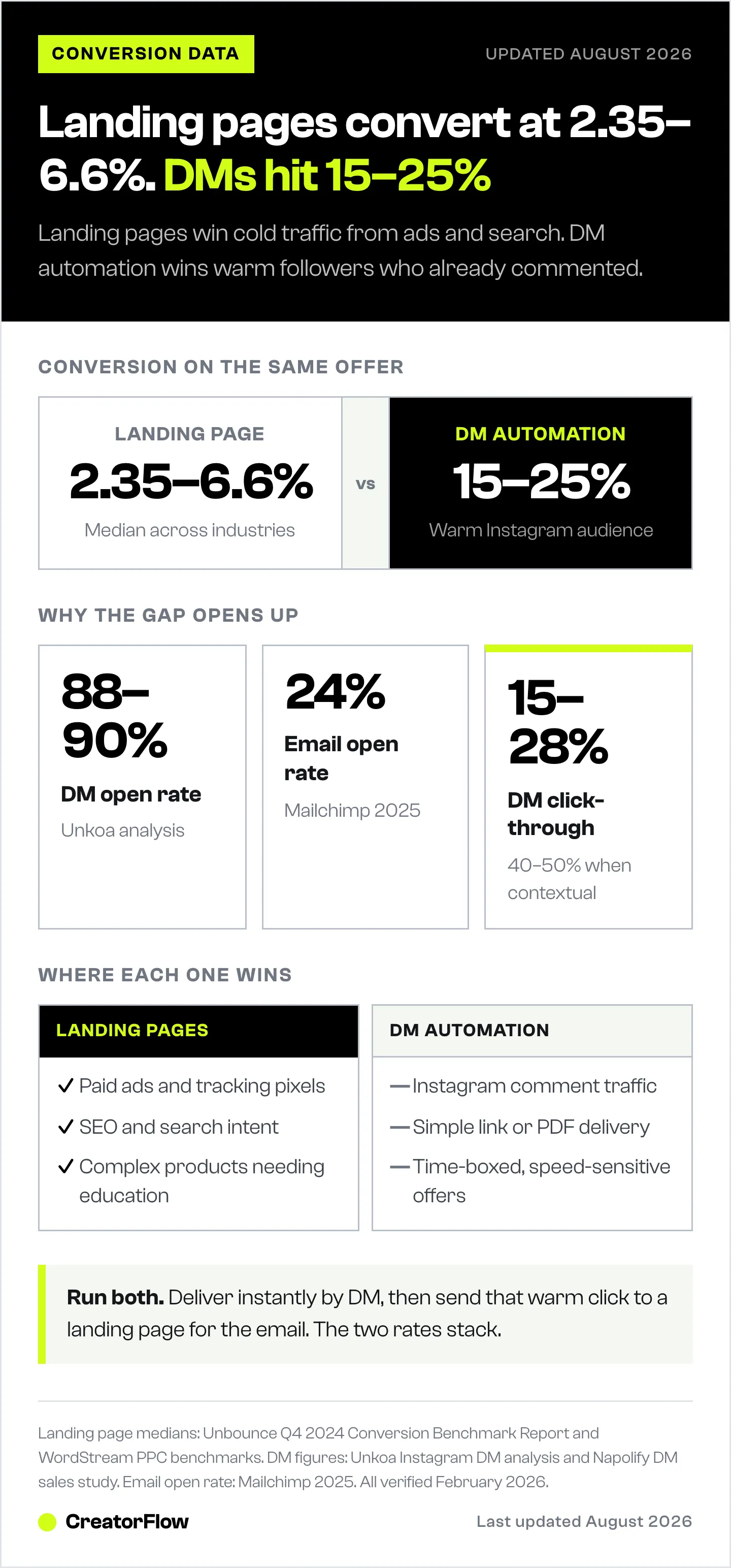 Side-by-side conversion comparison showing landing pages at 2.35 to 6.6 percent against Instagram DM automation at 15 to 25 percent, with DM open and click rates and where each channel wins.