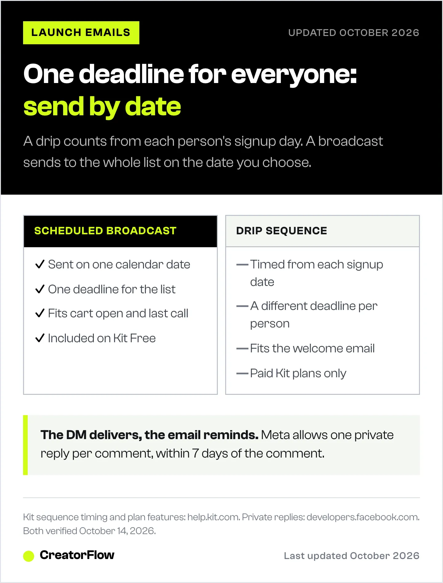 Comparison of dated broadcasts, which send each launch email to the whole waitlist on the same day, with a drip sequence that times each email from every subscriber's own signup date.