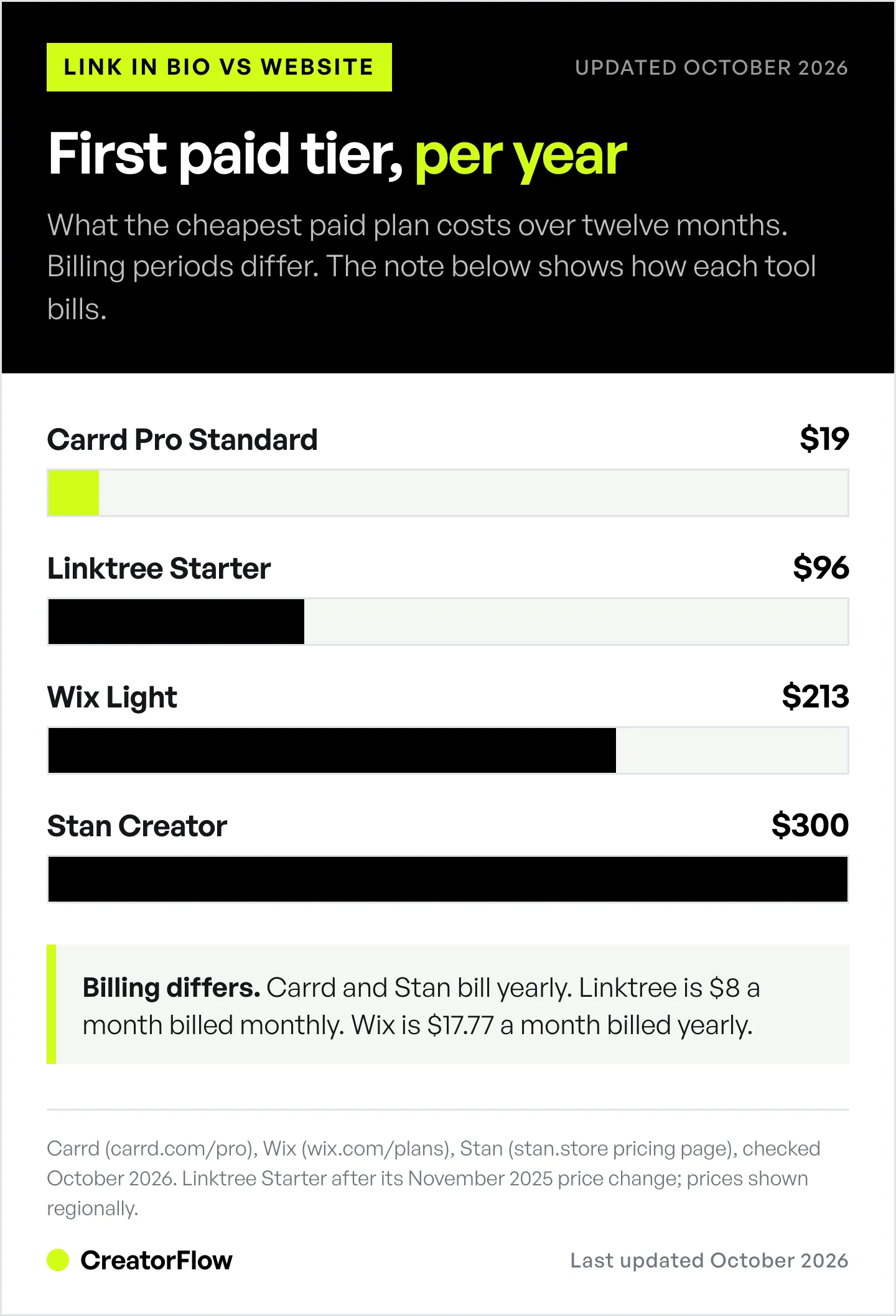Bar chart of the yearly cost of the first paid tier for four tools, checked October 2026: Carrd 19 dollars, Linktree 96 dollars, Wix 213 dollars and Stan 300 dollars.