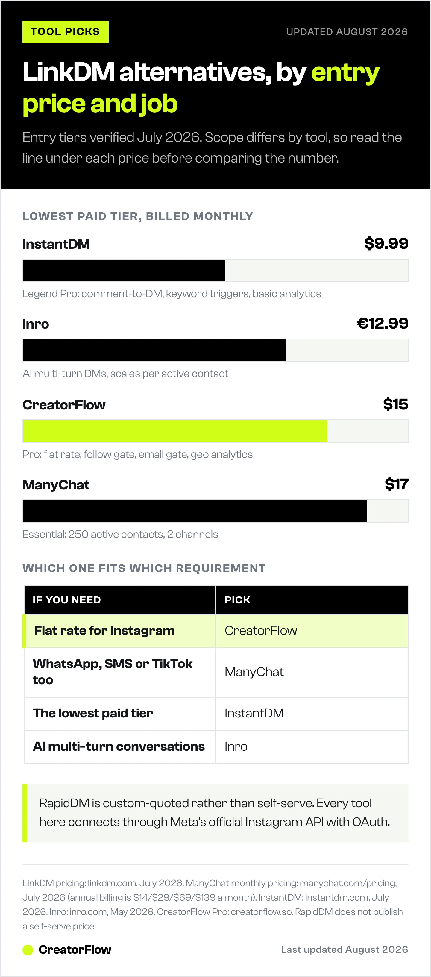 Bar chart of entry monthly prices for four of the five LinkDM alternatives, RapidDM left out as custom-quoted, followed by a table matching each tool to the requirement it best fits.