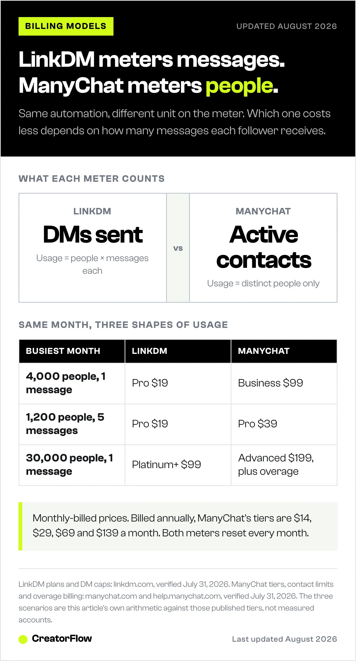 Comparison of the two billing meters behind LinkDM and ManyChat, one counting messages sent and one counting active contacts, with the plan each tool lands on across three usage scenarios.