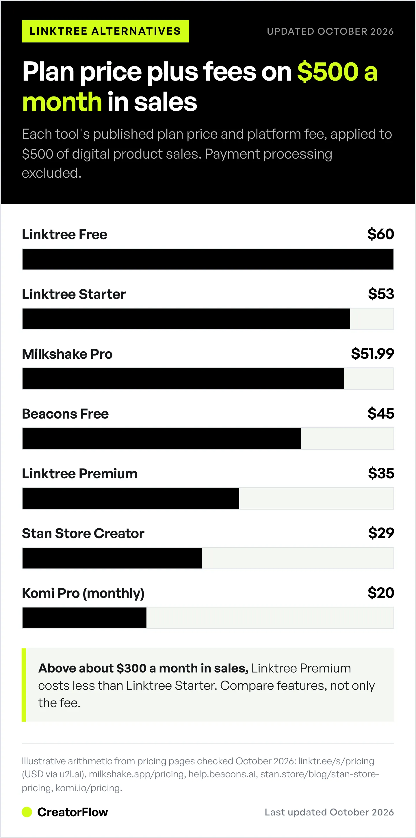 Bar chart of monthly cost at $500 in digital product sales: Linktree Free $60, Linktree Starter $53, Milkshake Pro $51.99, Beacons Free $45, Linktree Premium $35, Stan Store $29, Komi Pro $20.