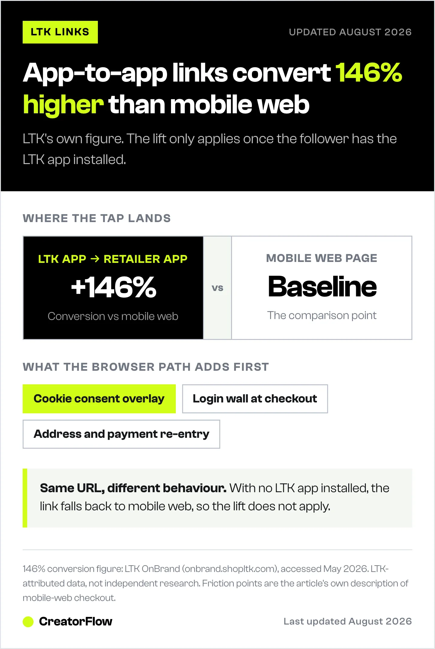 Comparison showing LTK app-to-app traffic converting 146% higher than mobile-web traffic, with the three friction points a mobile browser adds before checkout: cookie banner, login wall and address re-entry.