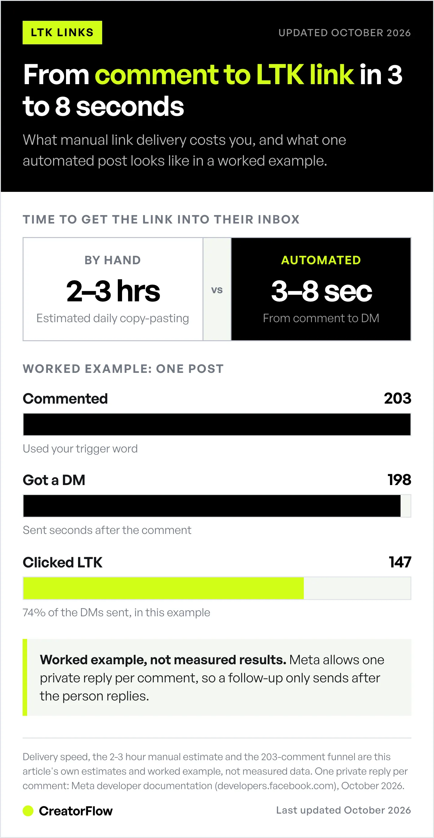 Estimated two to three hours a day of copy-pasting LTK links compared with a three to eight second automated DM, then a worked example of one post's comments, DMs sent and link clicks.