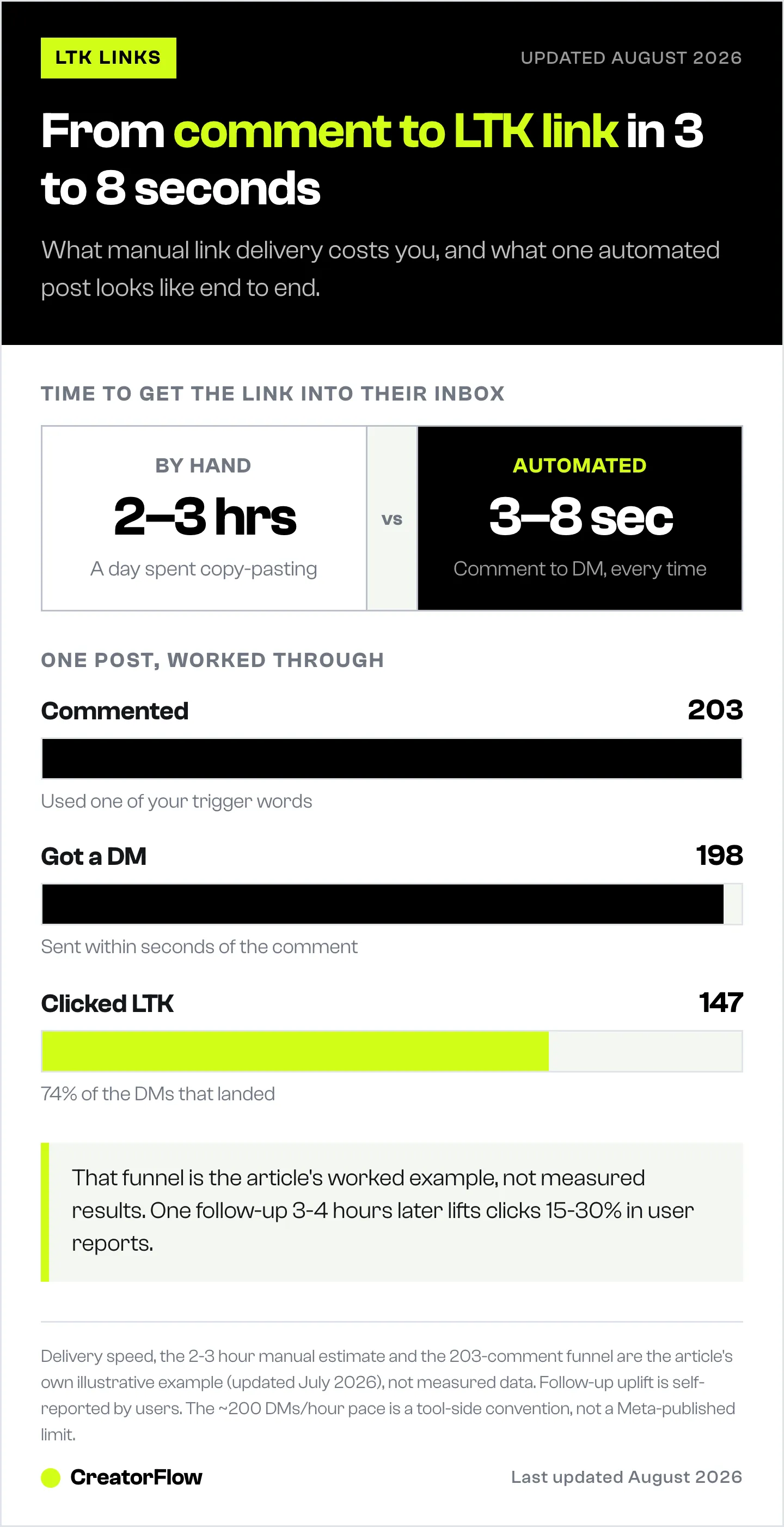 Two to three hours a day spent copy-pasting LTK links compared against a three to eight second automated DM, followed by a worked example of one post's comments, DMs sent and link clicks.