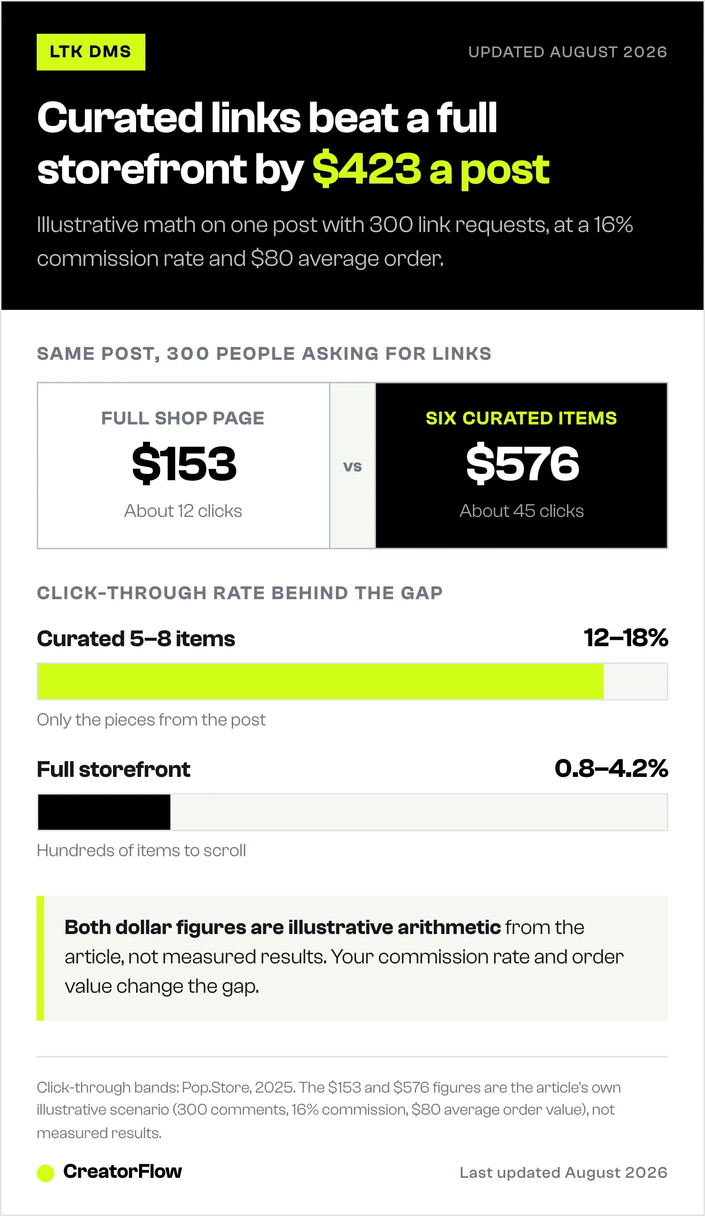 Illustrative commission comparison for one Instagram post with 300 link requests, showing a generic LTK storefront link earning far less than a curated six-item link, with the click-through bands behind the gap.