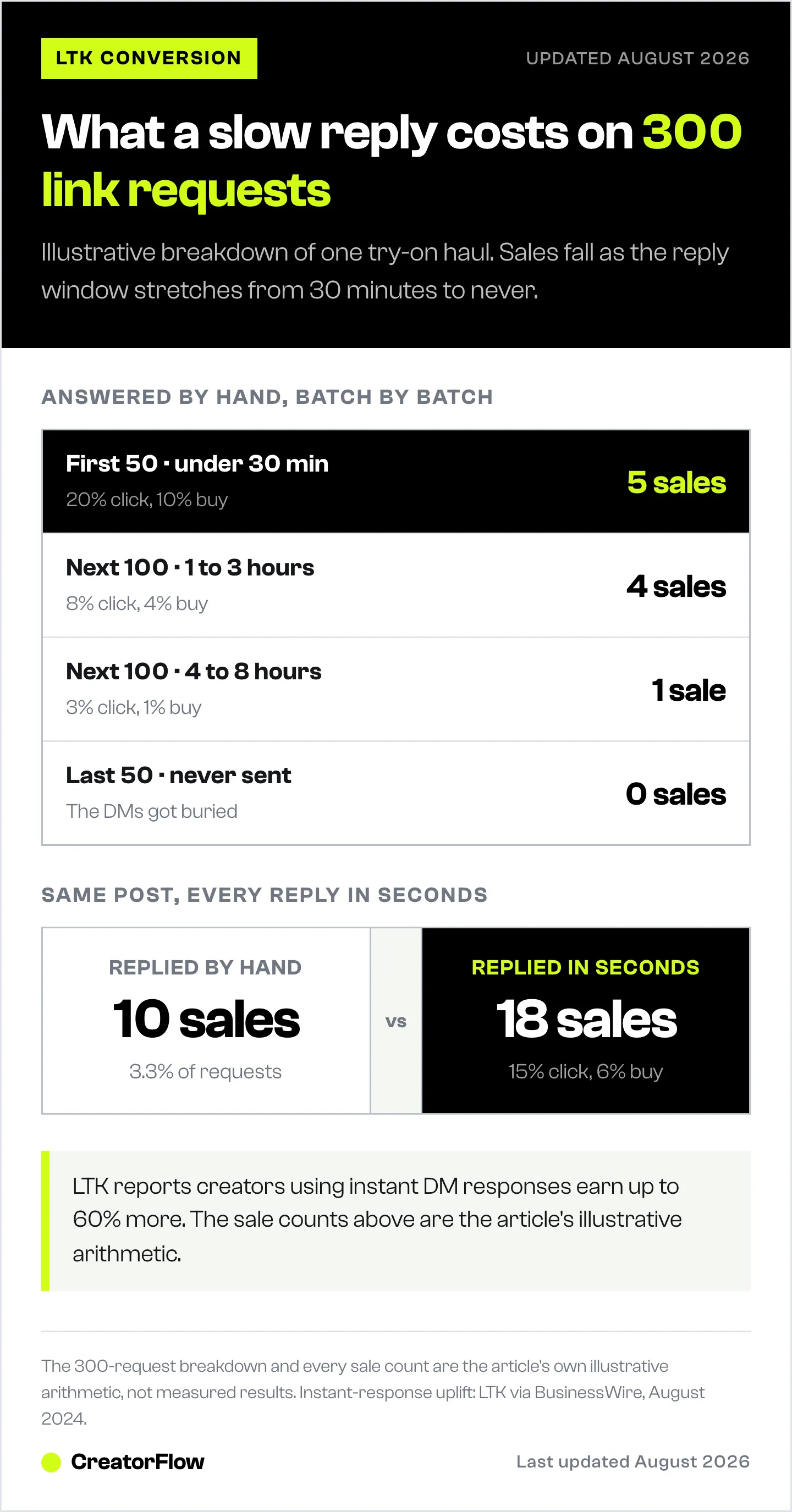 Illustrative breakdown of 300 Instagram link requests on one LTK try-on haul, showing sales falling as the manual reply window stretches from 30 minutes to never, next to the instant-reply total.