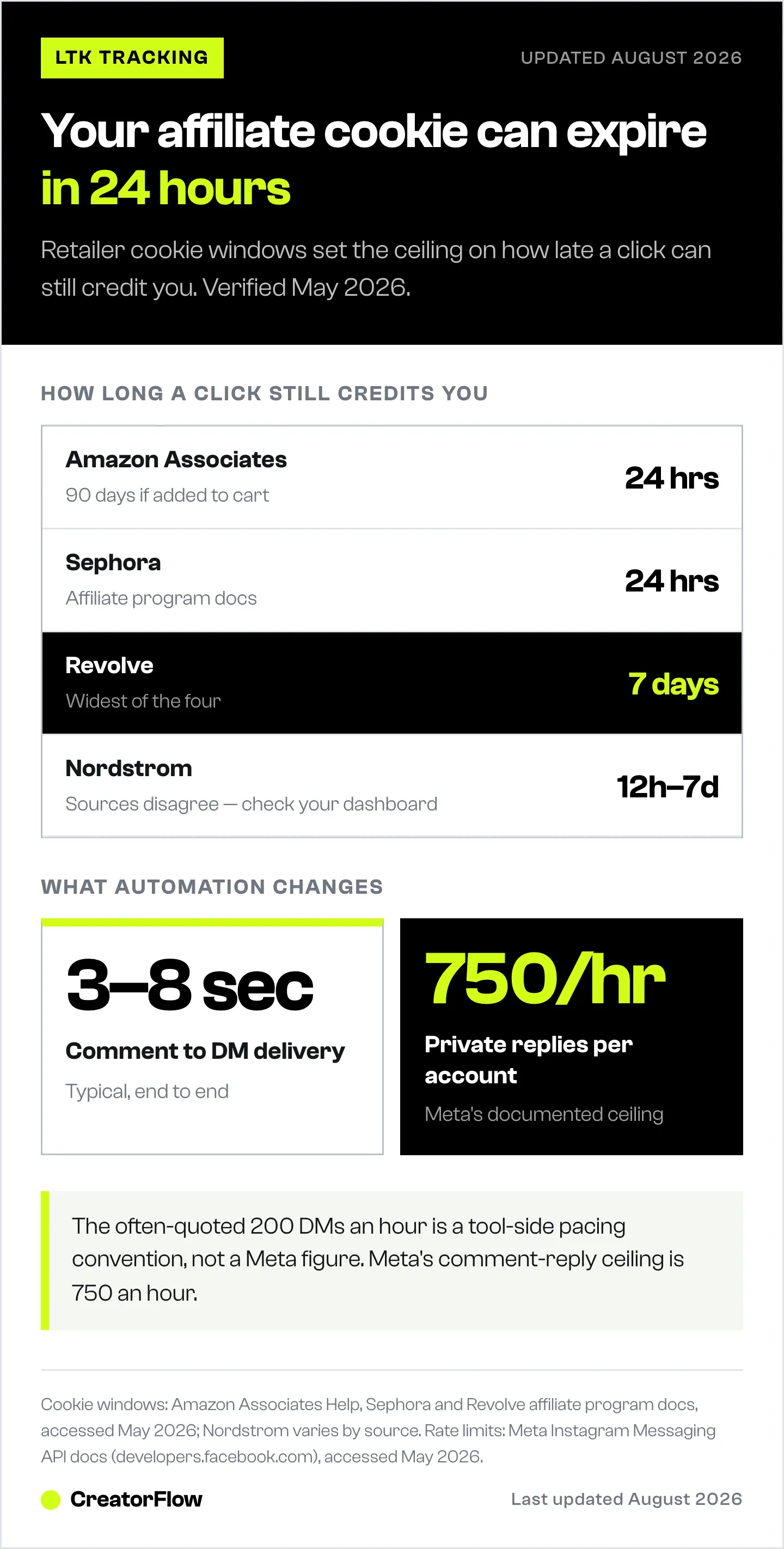 Affiliate cookie windows for four major LTK retailers, from Amazon and Sephora at 24 hours to Revolve at 7 days, shown with automated DM delivery speed and Meta's hourly private-reply ceiling.