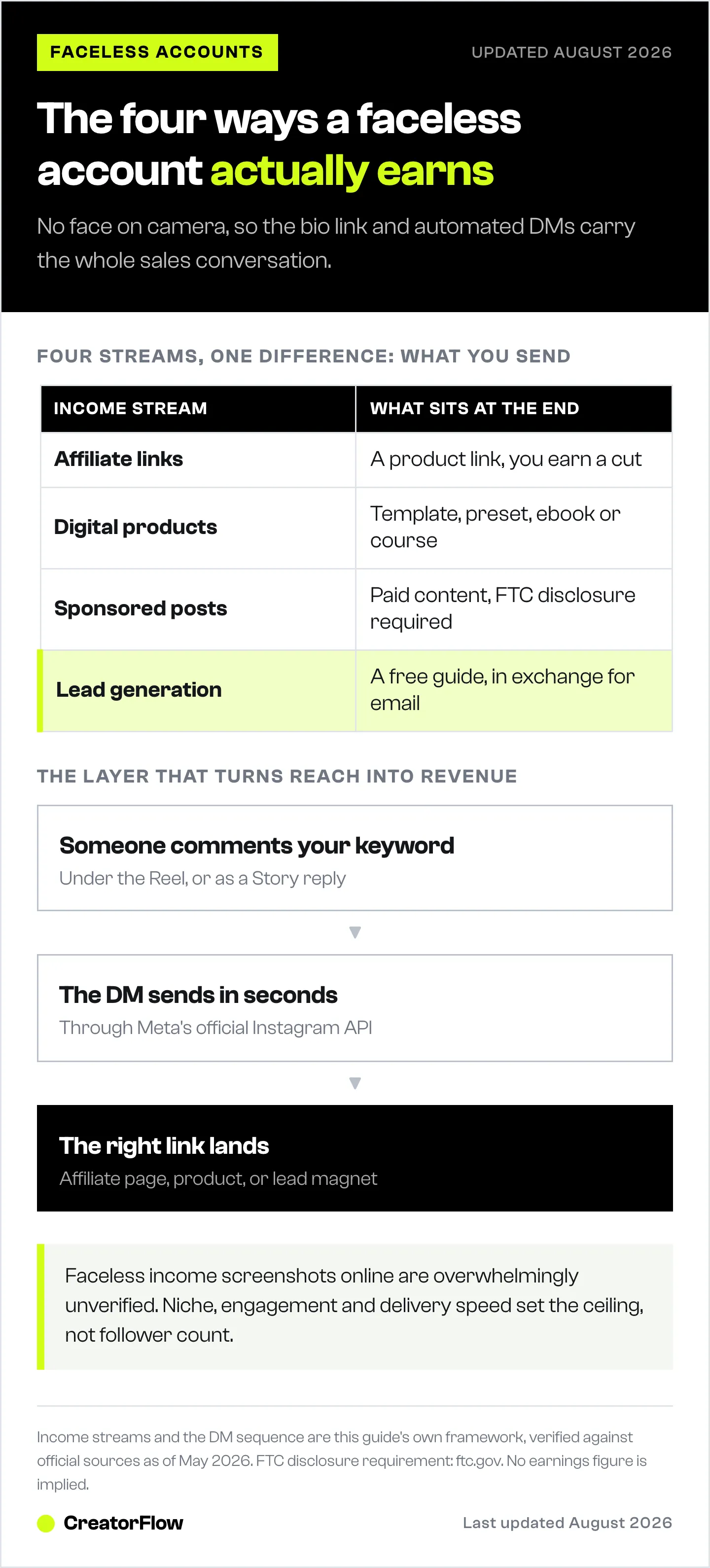 The four income streams a faceless Instagram account can run, each with what sits at the end of the link, followed by the three-step DM sequence that delivers those links automatically.