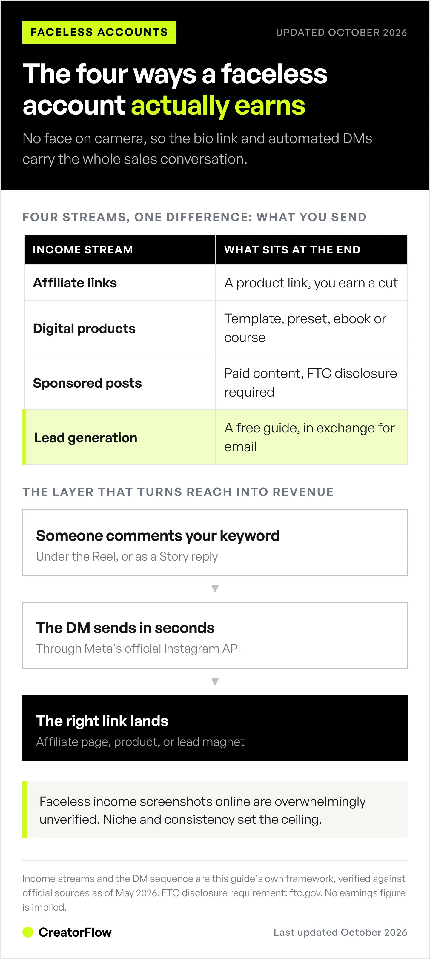 The four income streams a faceless Instagram account can run, each with what sits at the end of the link, followed by the three-step DM sequence that delivers those links automatically.