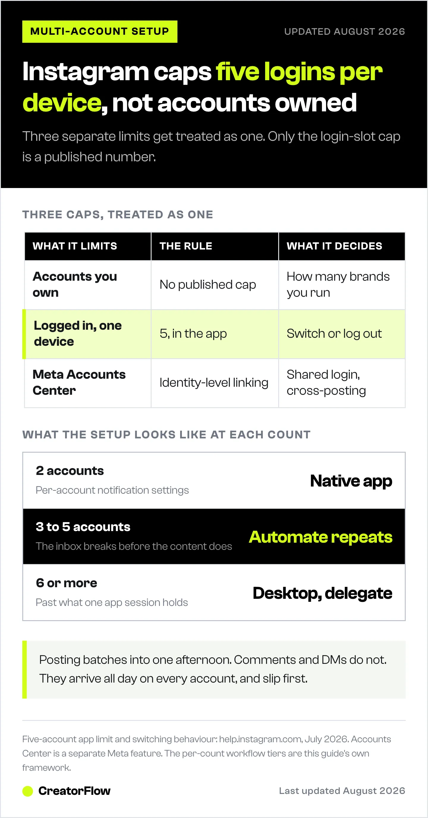 Table separating the three Instagram multi-account limits people confuse, ownership, logged-in slots on one device, and Accounts Center linking, followed by how the workflow changes at two, five and six accounts.