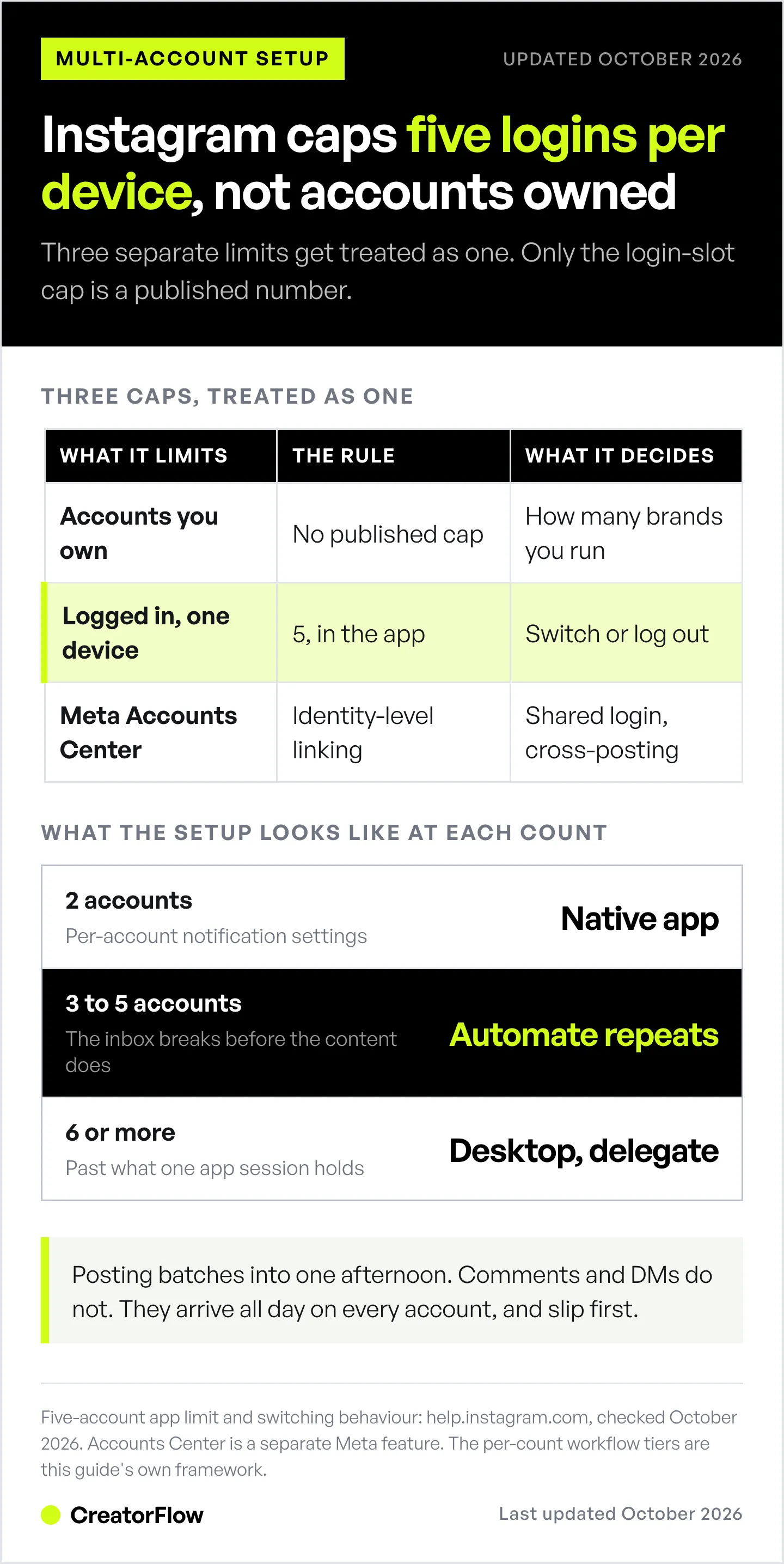Table separating the three Instagram multi-account limits people confuse, ownership, logged-in slots on one device and Accounts Center linking, then how the workflow changes at two, three to five, and six or more accounts.