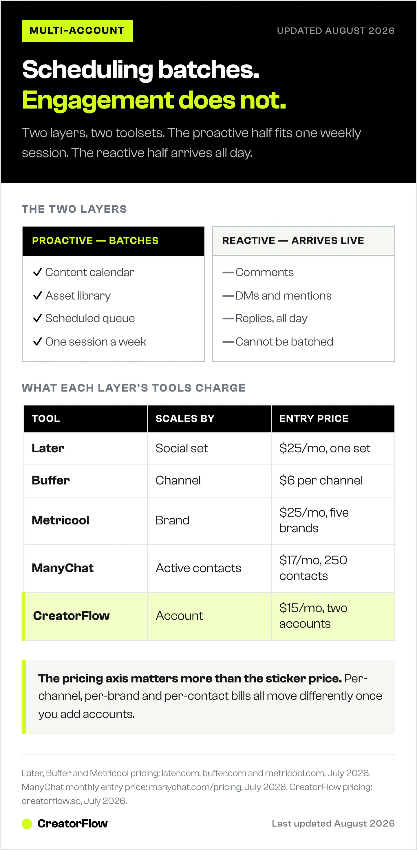 Diagram splitting multi-account social work into a proactive layer that batches and a reactive layer that does not, beside a table of what five tools charge and how each price scales.