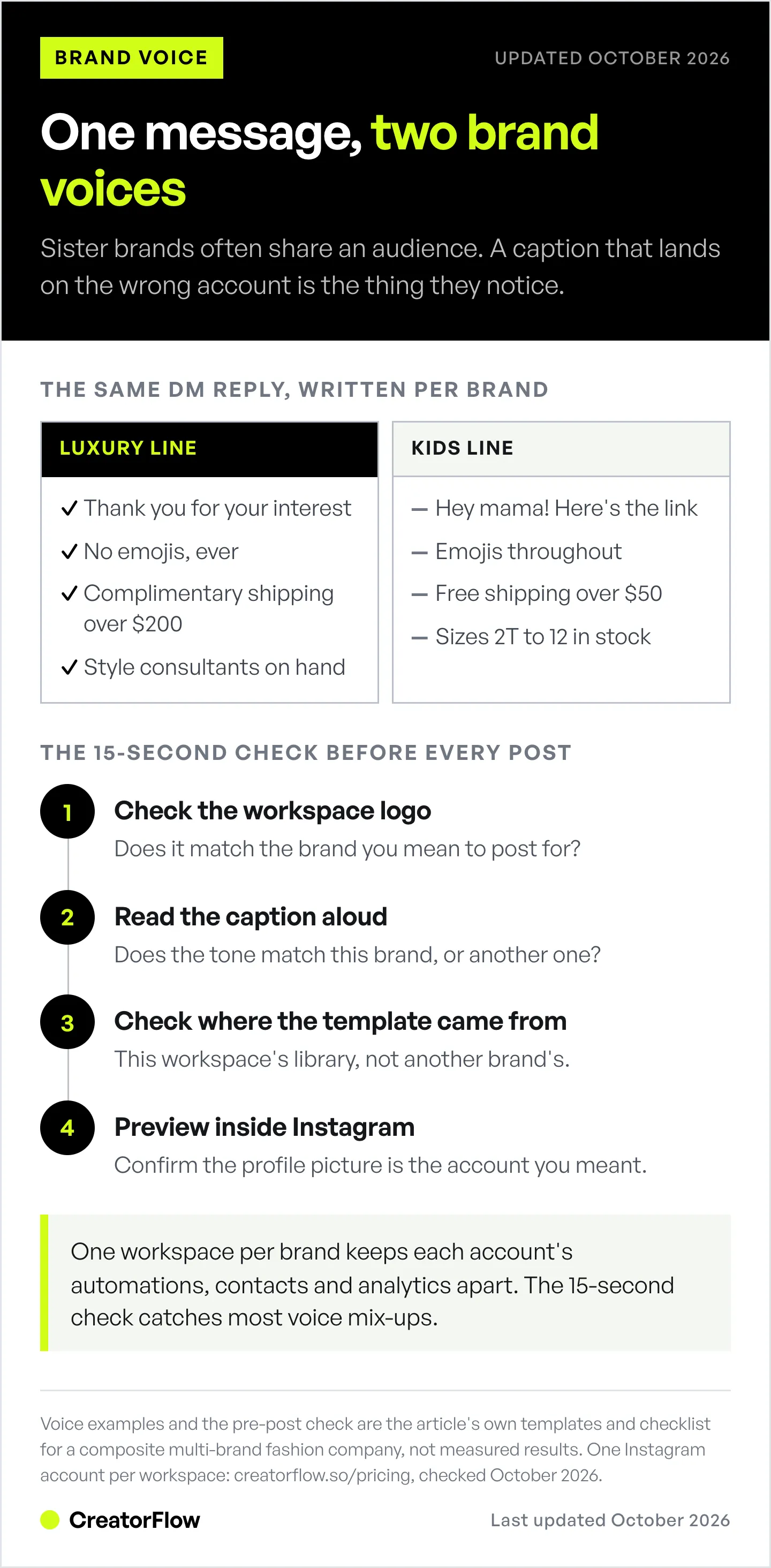 Side-by-side comparison of a luxury brand voice and a kids brand voice for the same Instagram reply, followed by the four-step visual check to run before every post.