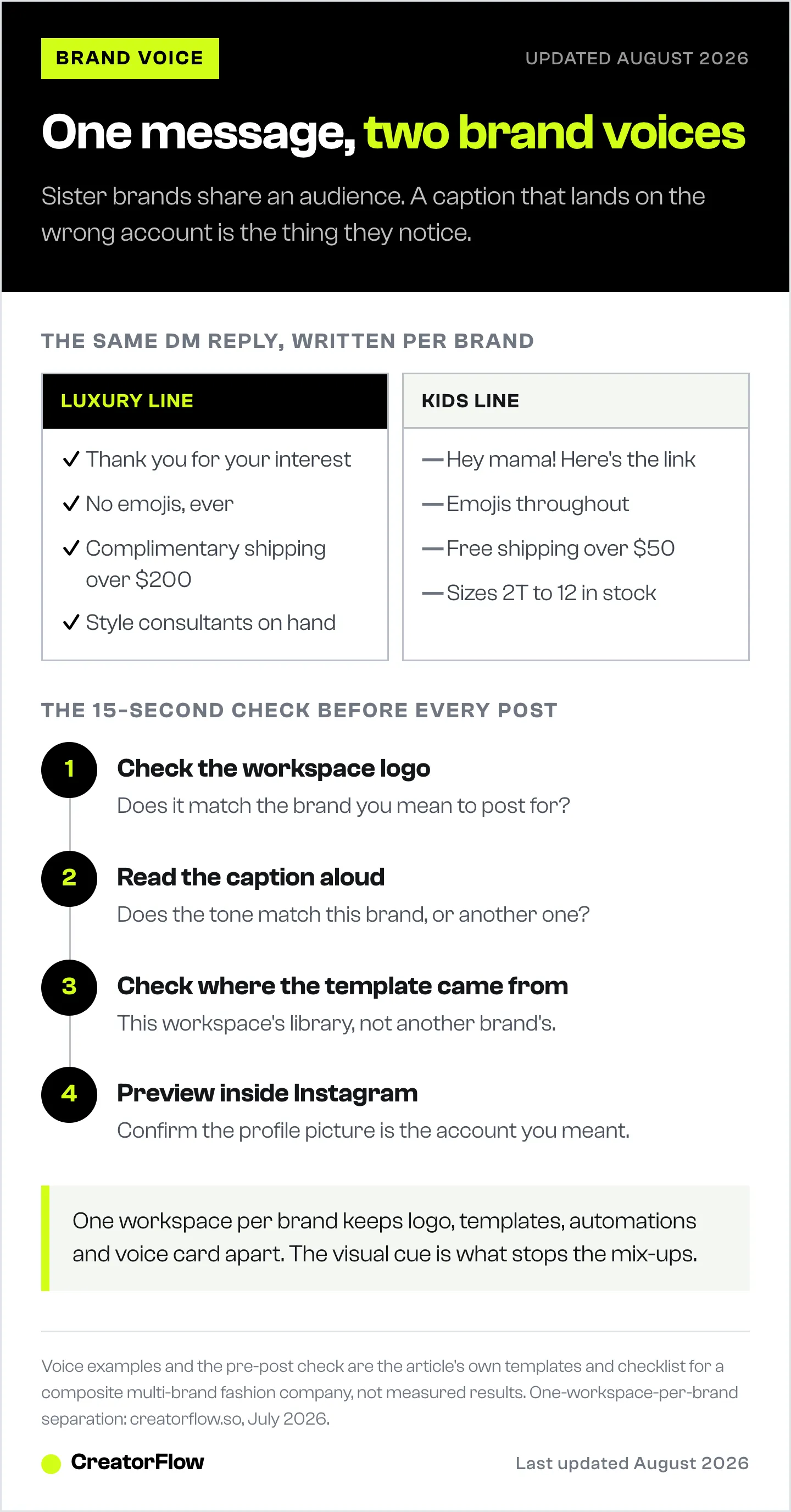 Side-by-side comparison of a luxury brand voice and a kids brand voice for the same Instagram reply, followed by the four-step visual check to run before every post.