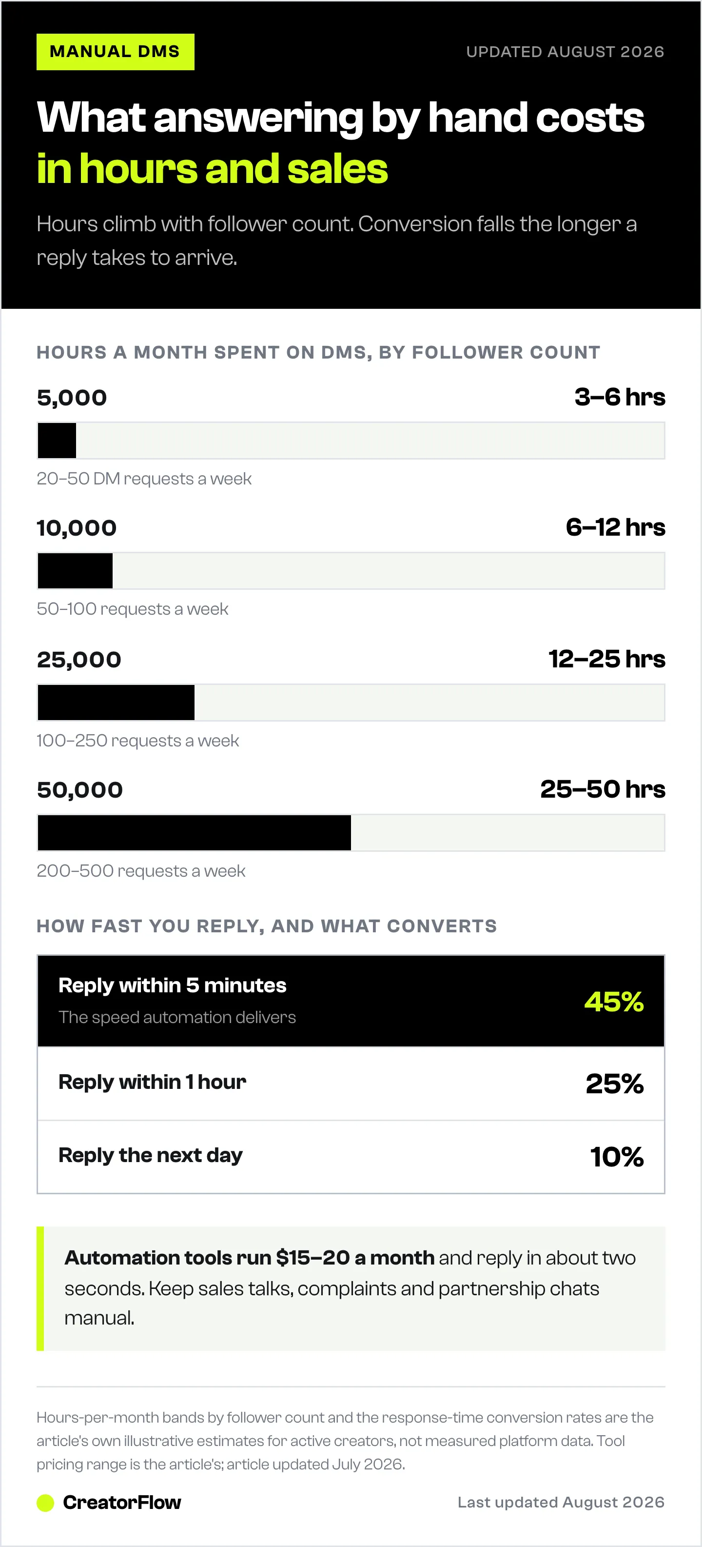 Bar chart of the monthly hours spent answering Instagram DMs by hand at four follower counts, paired with a ladder showing how conversion falls as the reply gets slower.