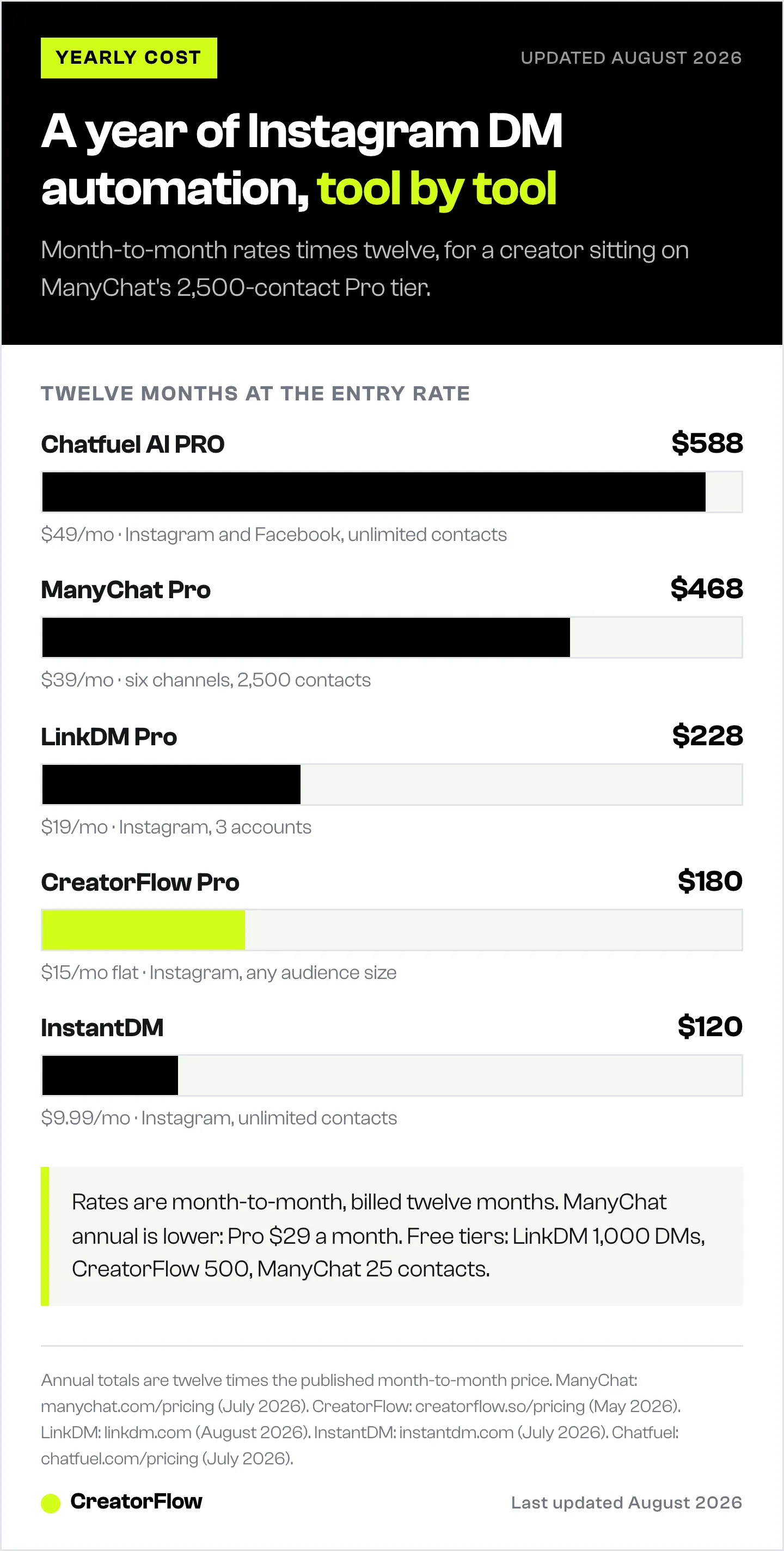 Bar chart of the one-year cost of five Instagram DM automation tools at month-to-month rates, from InstantDM at $120 to Chatfuel at $588, with each tool's channel scope.