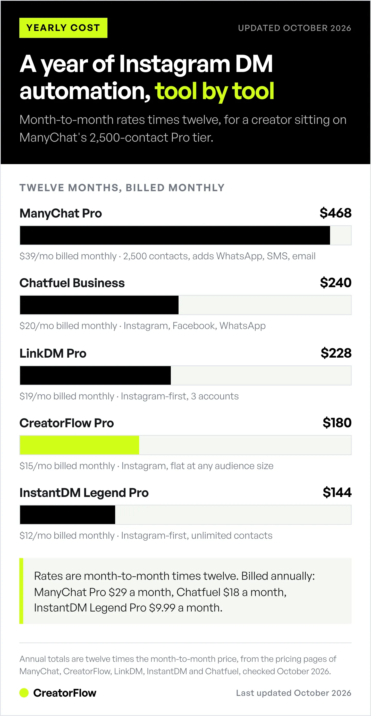 Bar chart of the one-year cost of five Instagram DM automation tools at month-to-month rates, from InstantDM Legend Pro at $144 to ManyChat Pro at $468, with each tool's scope.