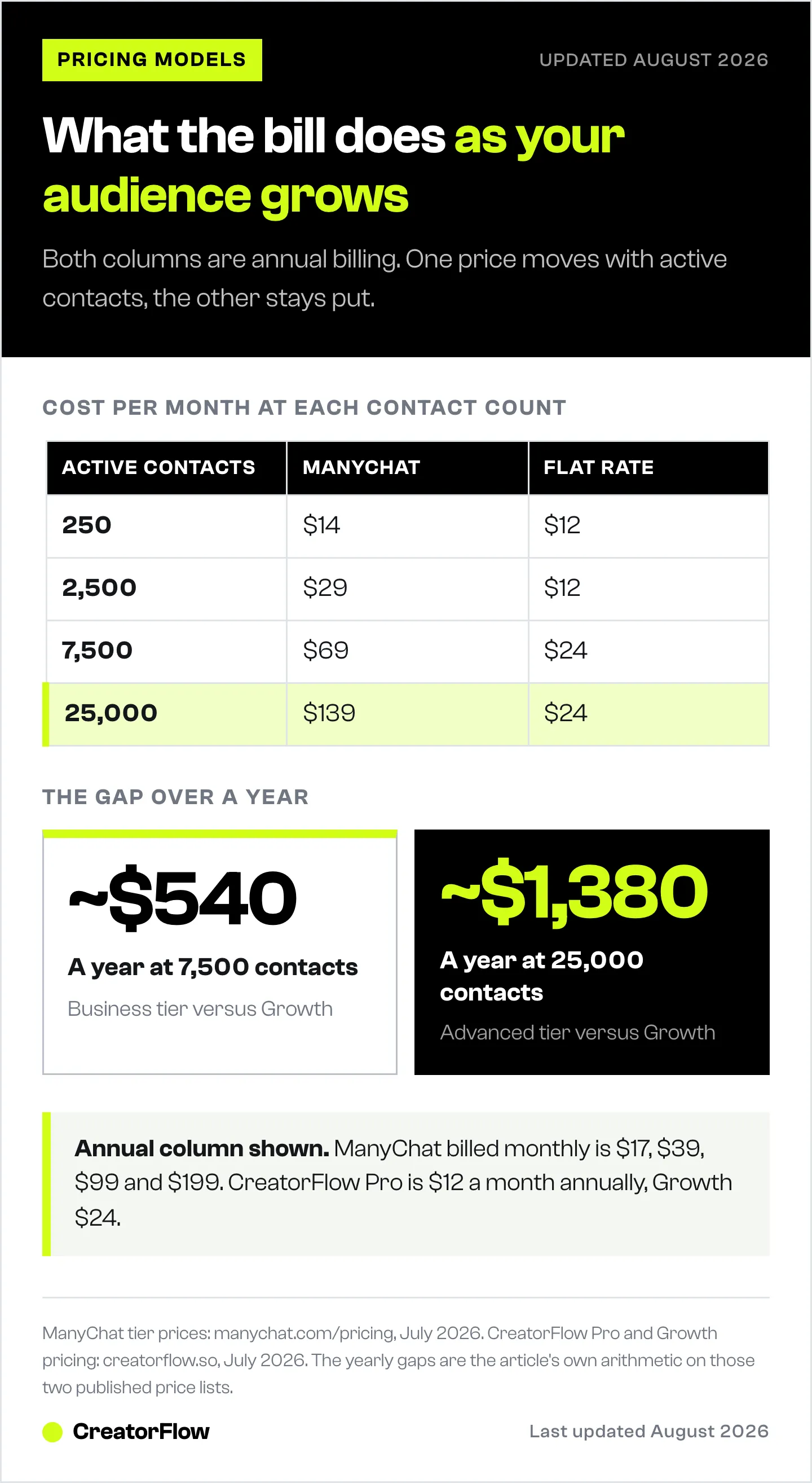 Table comparing what ManyChat's contact-based tiers and a flat-rate plan cost per month at 250, 2,500, 7,500 and 25,000 active contacts, plus the yearly gap at the two largest sizes.