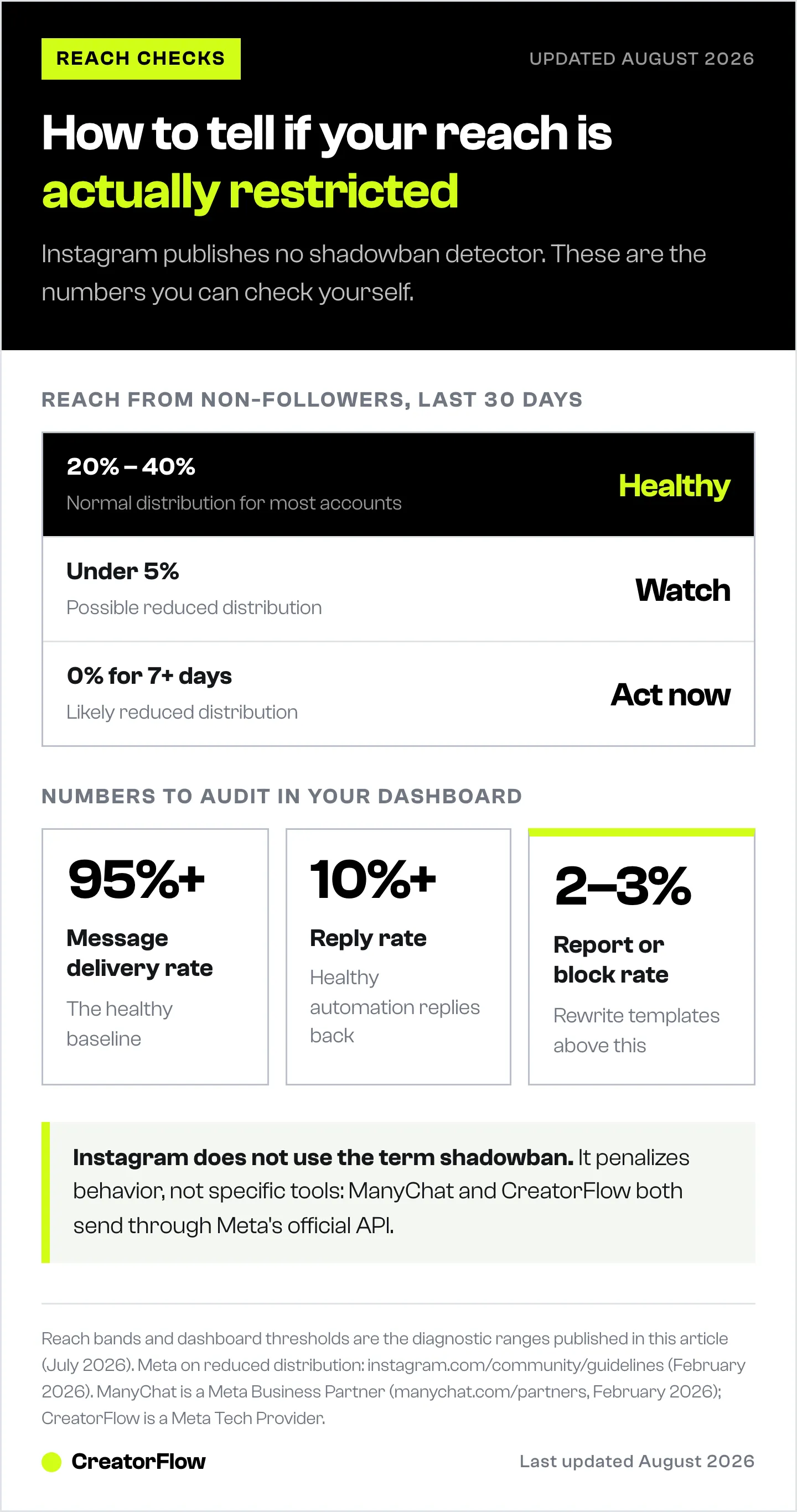 Diagnostic chart for suspected Instagram reduced distribution, showing healthy, watch and act-now bands for reach from non-followers alongside delivery, reply and report-rate thresholds.