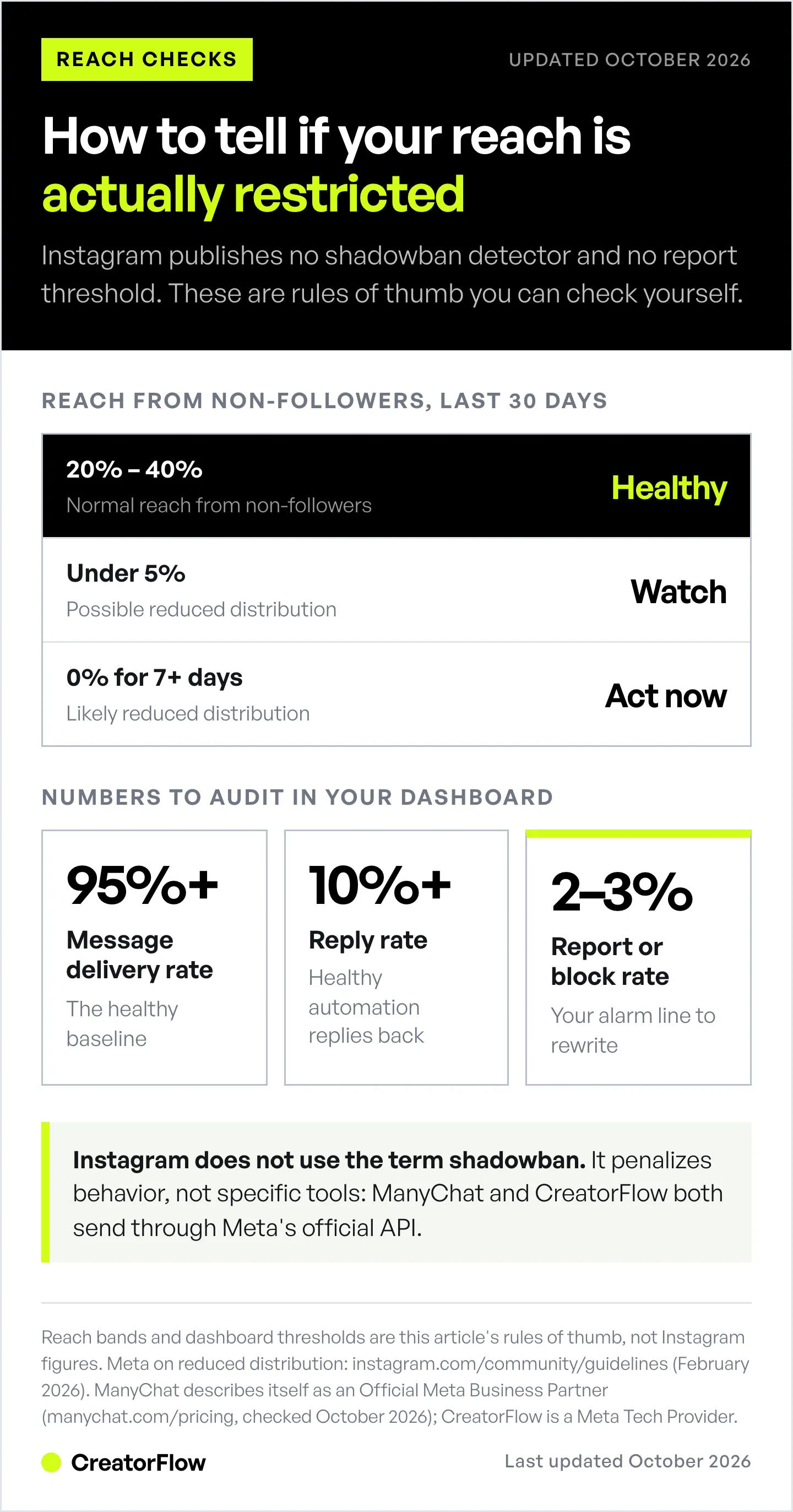Diagnostic chart for suspected Instagram reduced distribution, showing healthy, watch and act-now bands for reach from non-followers alongside delivery, reply and report-rate thresholds.