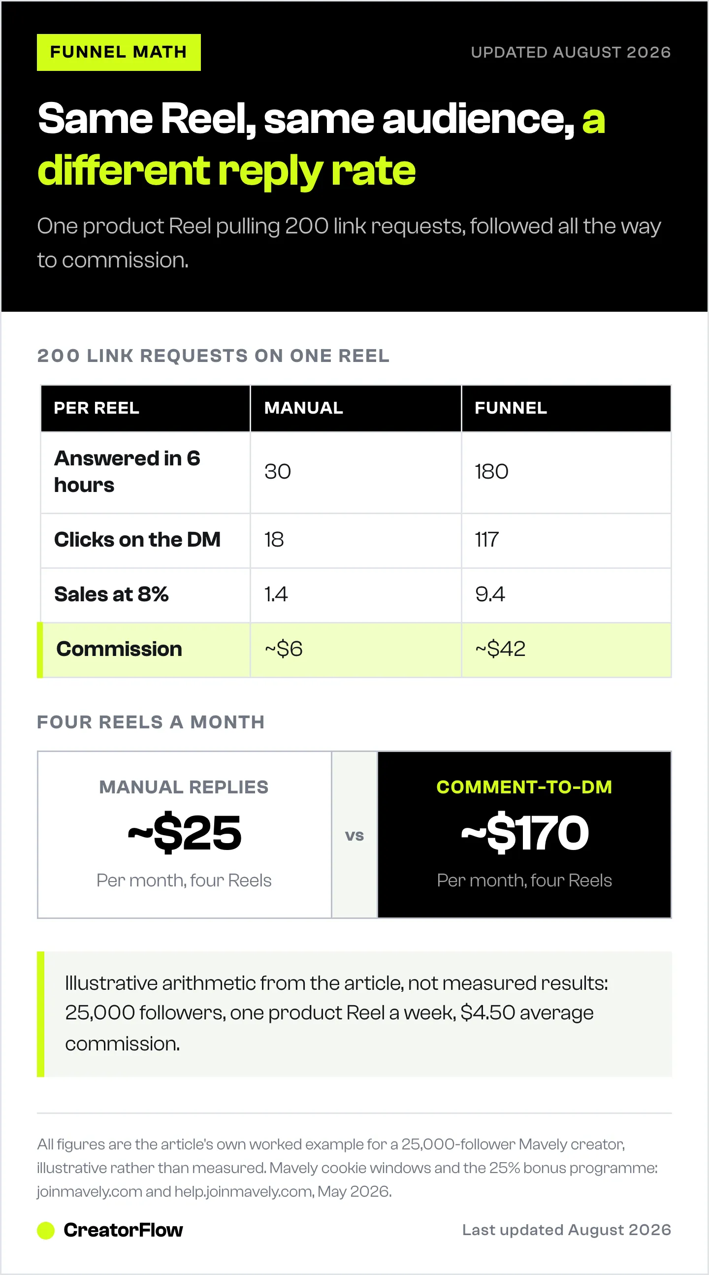 Table tracing 200 link requests on one Mavely Reel from replies to clicks to sales under manual replies and under comment-to-DM automation, with the monthly commission each produces.