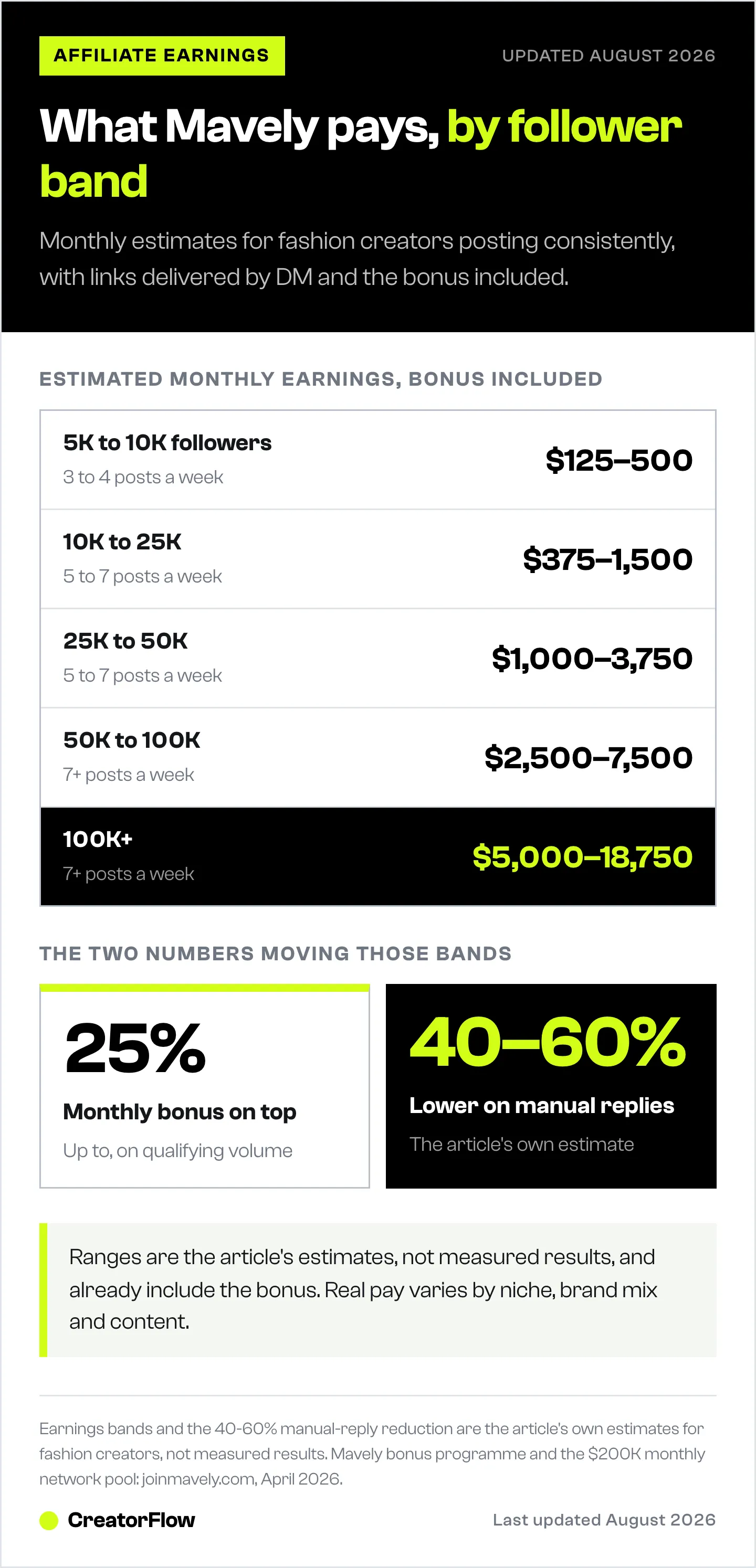 Ladder of estimated monthly Mavely earnings for fashion creators at five follower bands, from 5,000 up to over 100,000, with the posting cadence each band assumes.
